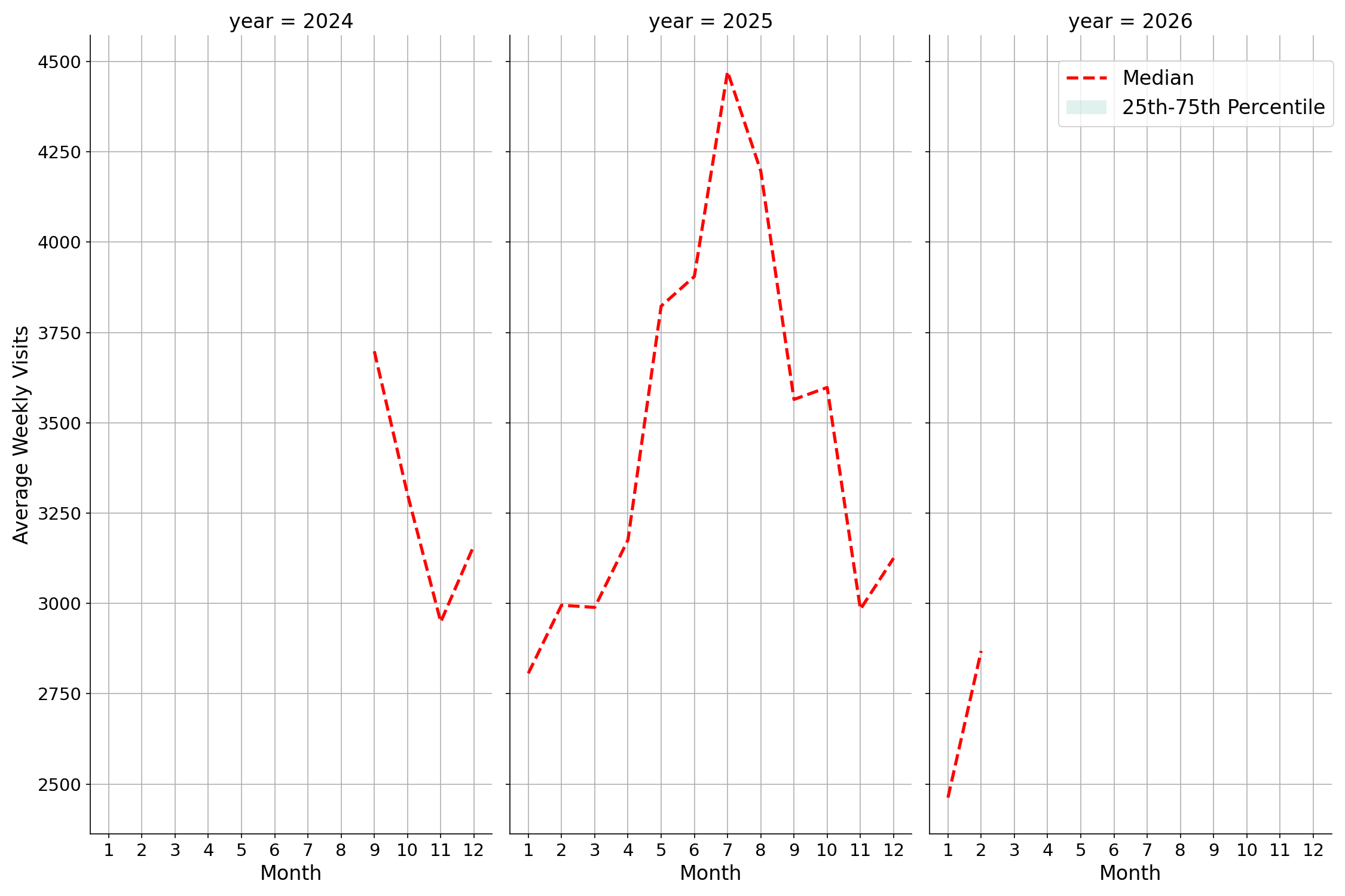 Country Clubs Weekly visits, measured vs. first party data\labeltrends