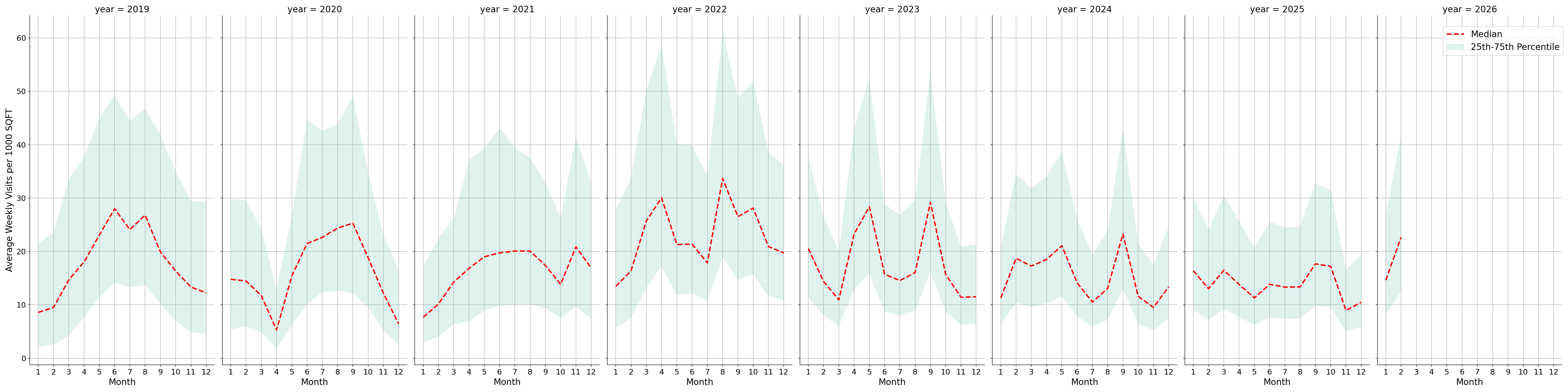 Country Clubs Standalone Weekly Visits per 1000 SQFT, measured vs. first party data