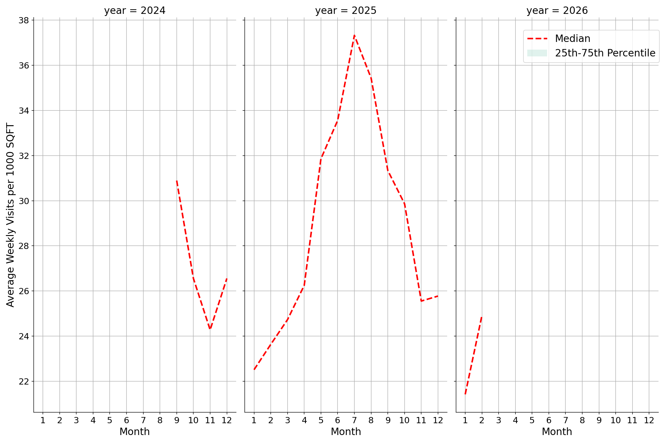 Country Clubs Standalone Weekly Visits per 1000 SQFT, measured vs. first party data