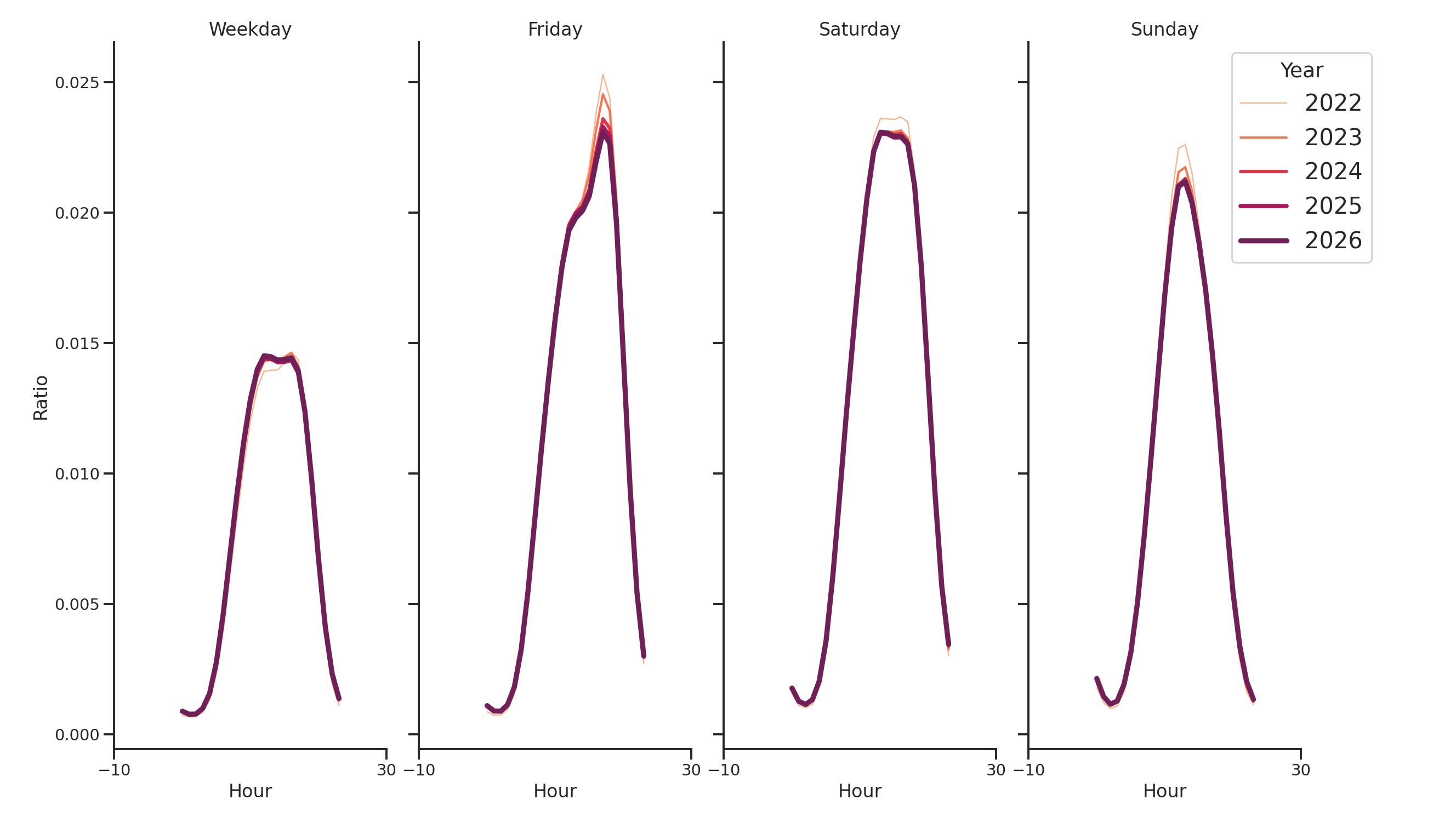 Country Clubs Day of Week and Hour of Day Profiles