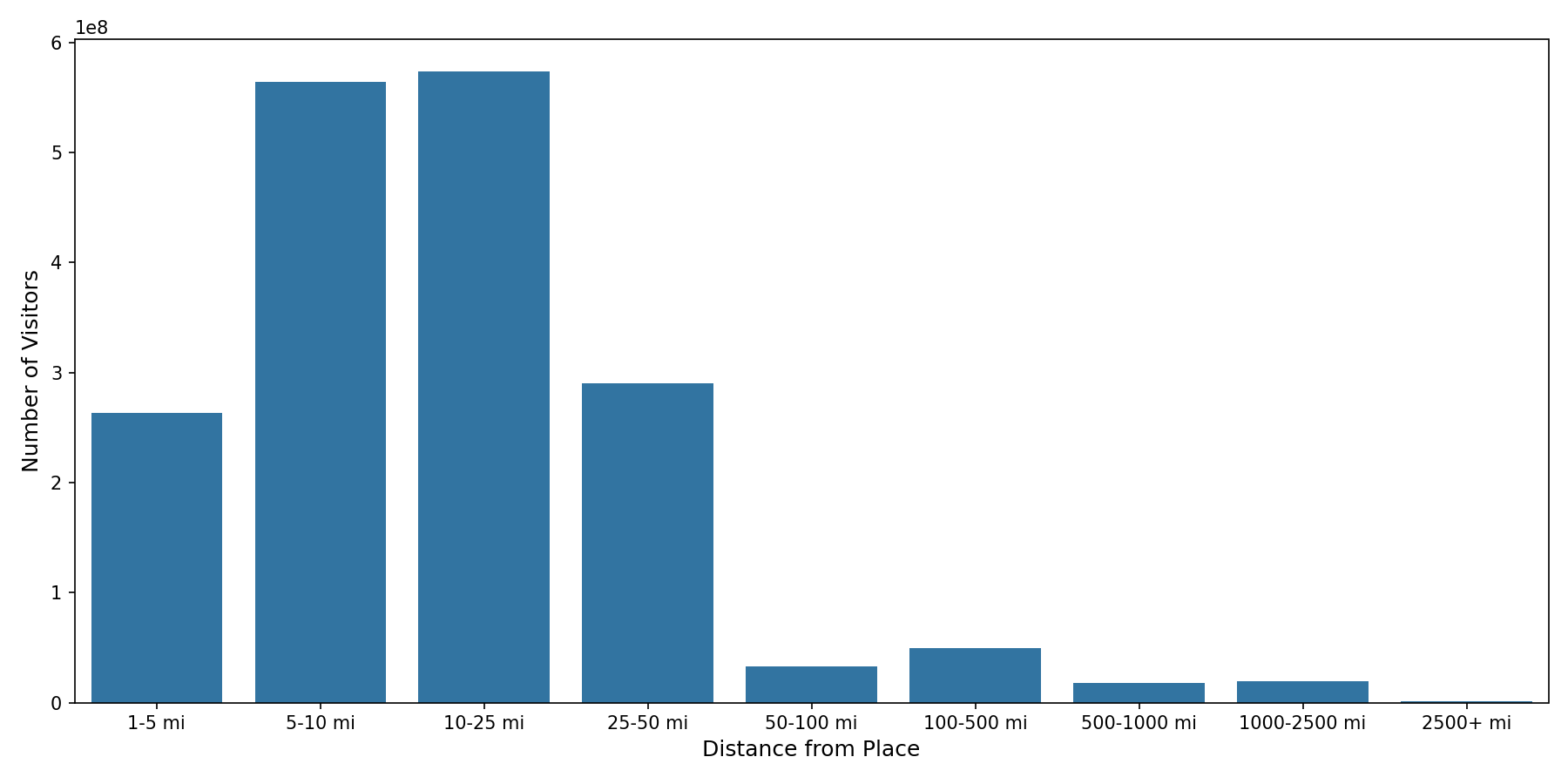 Country Clubs Device home to place distance weighted device visits
