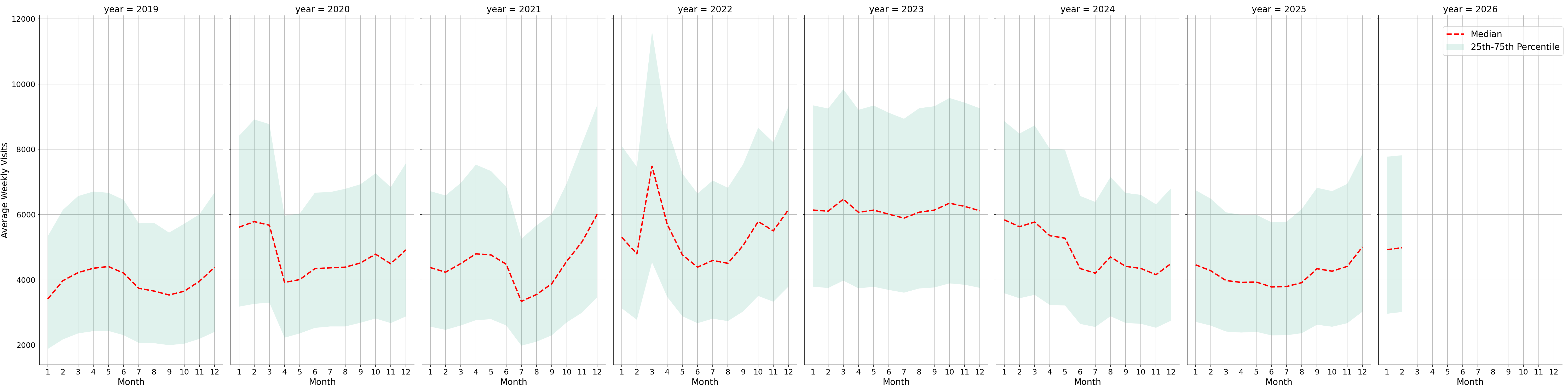 Drugstores Weekly visits, measured vs. first party data\labeltrends