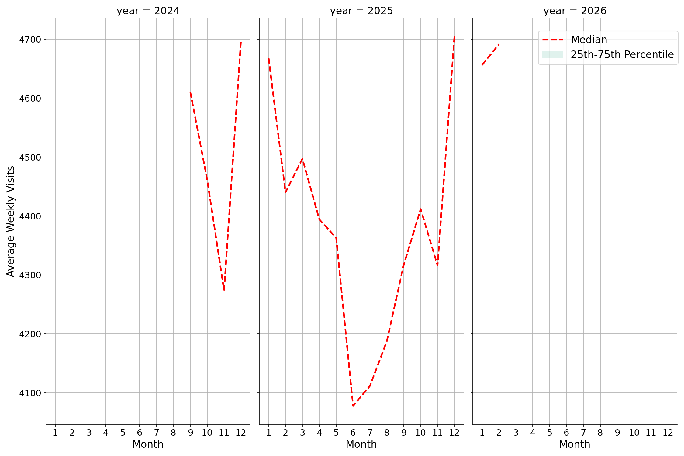 Drugstores Weekly visits, measured vs. first party data\labeltrends