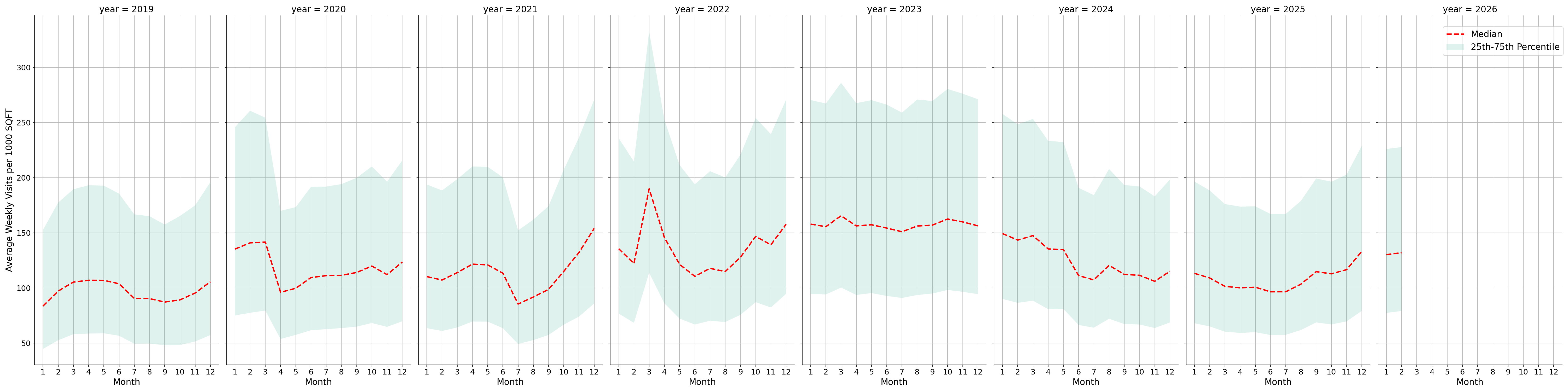 Drugstores Standalone Weekly Visits per 1000 SQFT, measured vs. first party data