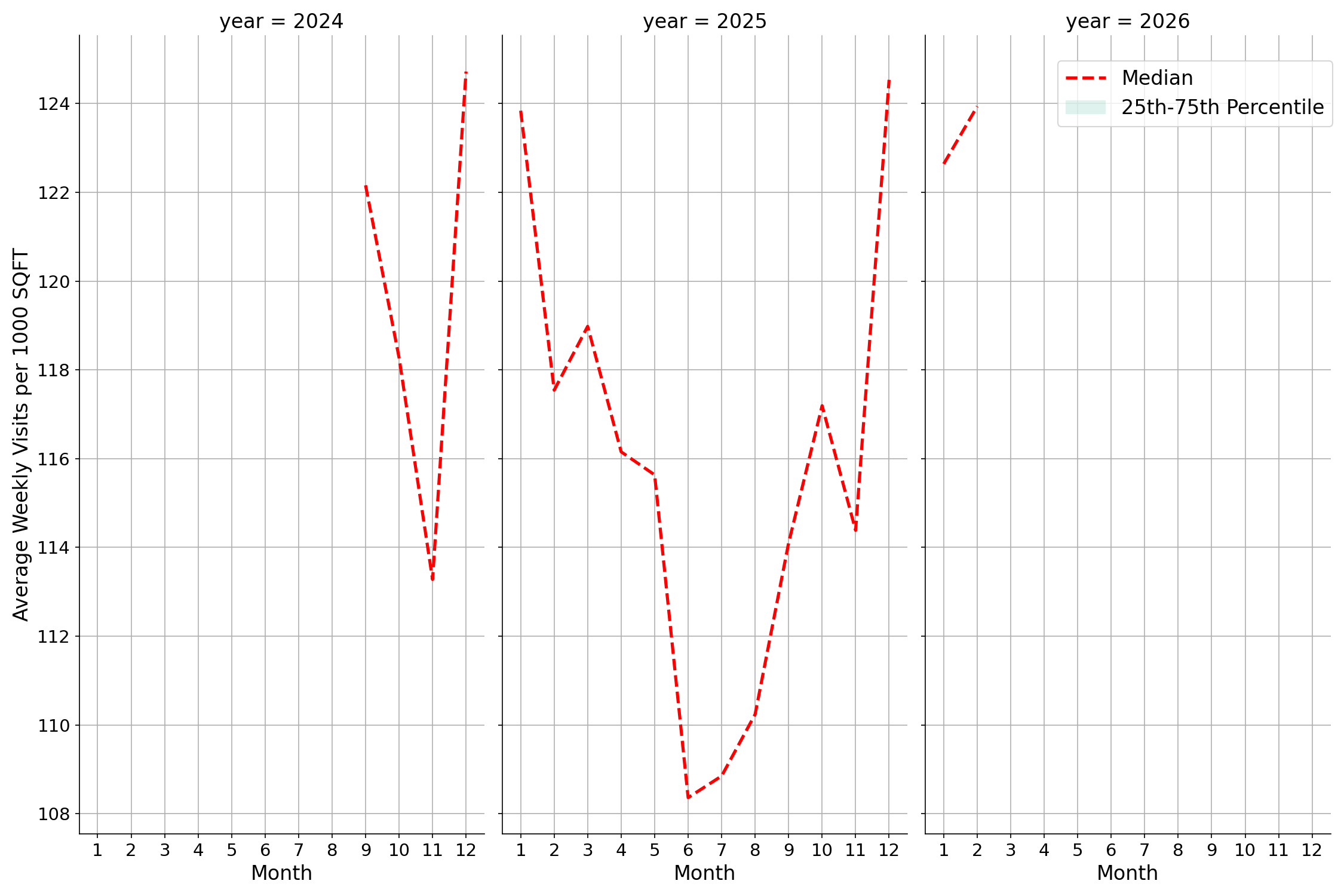 Drugstores Standalone Weekly Visits per 1000 SQFT, measured vs. first party data