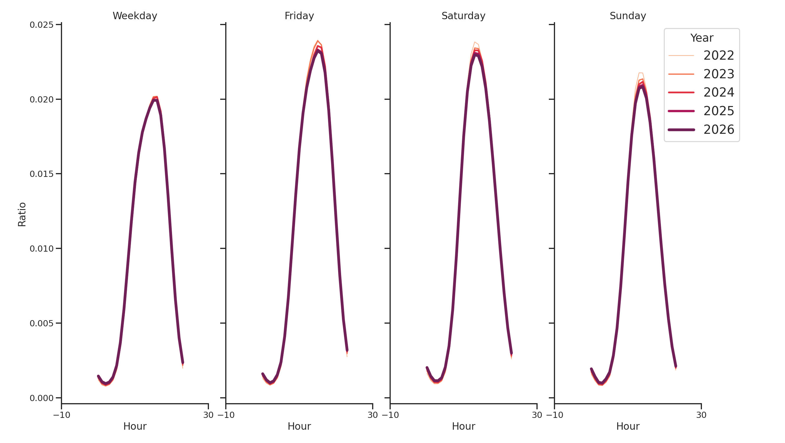 Drugstores Day of Week and Hour of Day Profiles