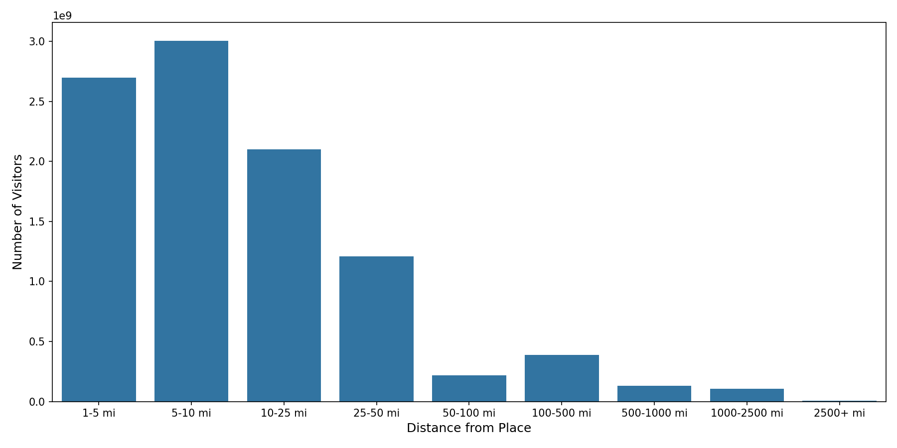 Drugstores Device home to place distance weighted device visits