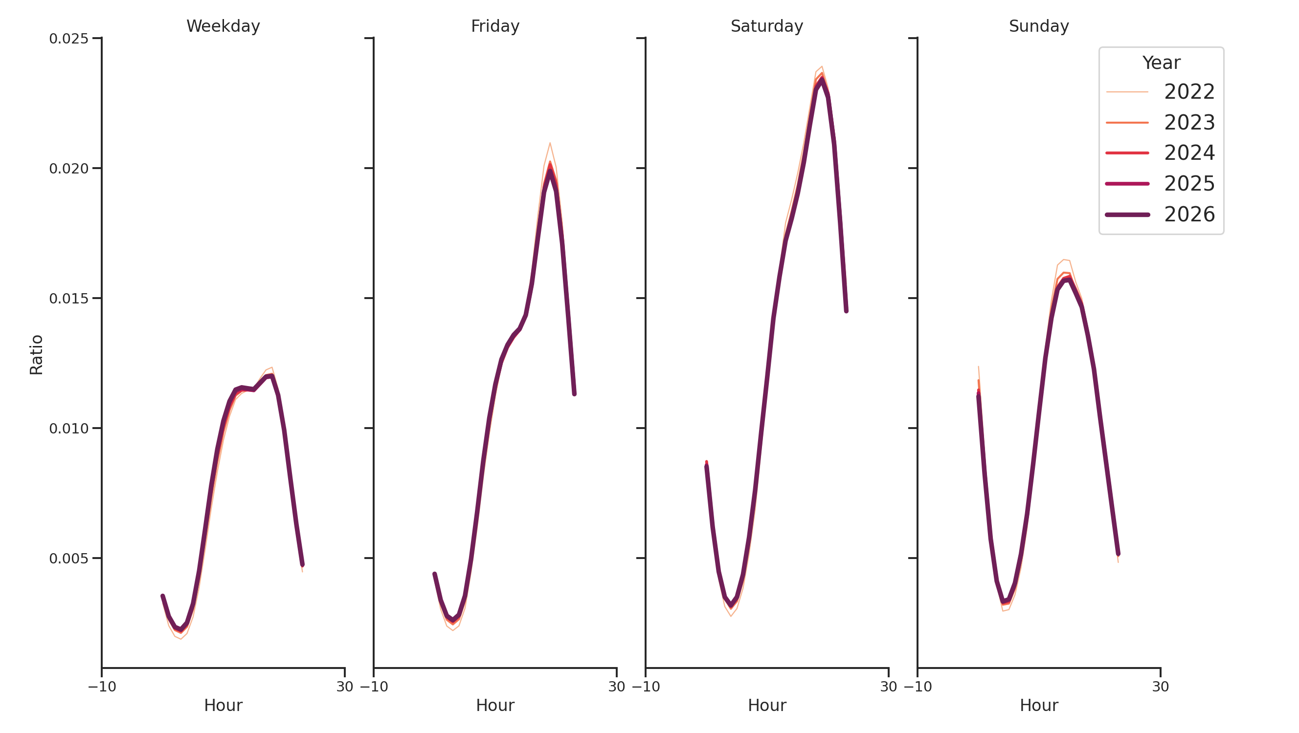Event Facilities Day of Week and Hour of Day Profiles