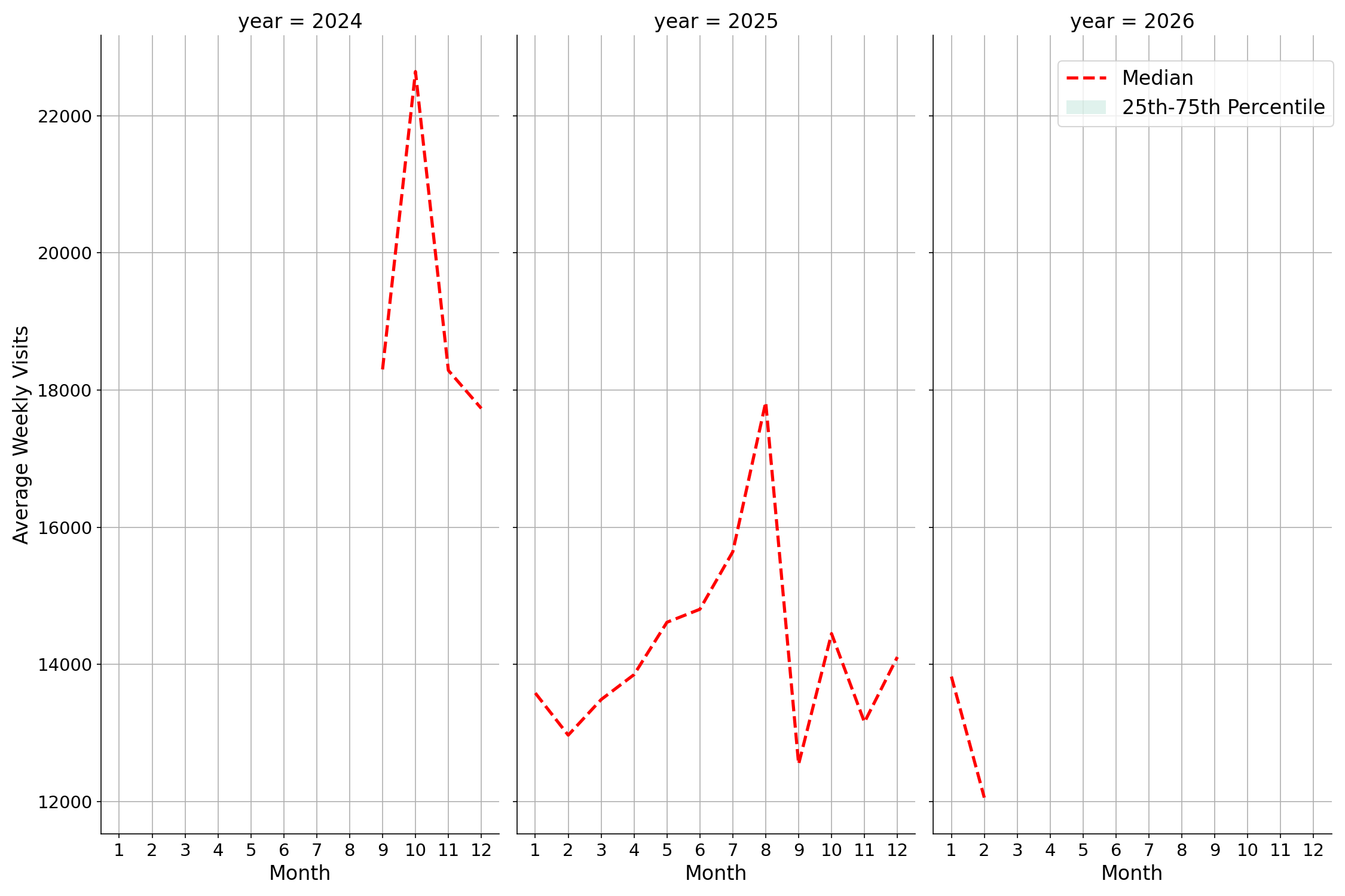Ferries Weekly visits, measured vs. first party data\labeltrends