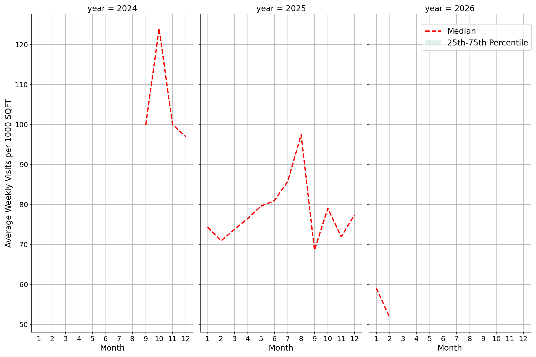 Ferries Standalone Weekly Visits per 1000 SQFT, measured vs. first party data