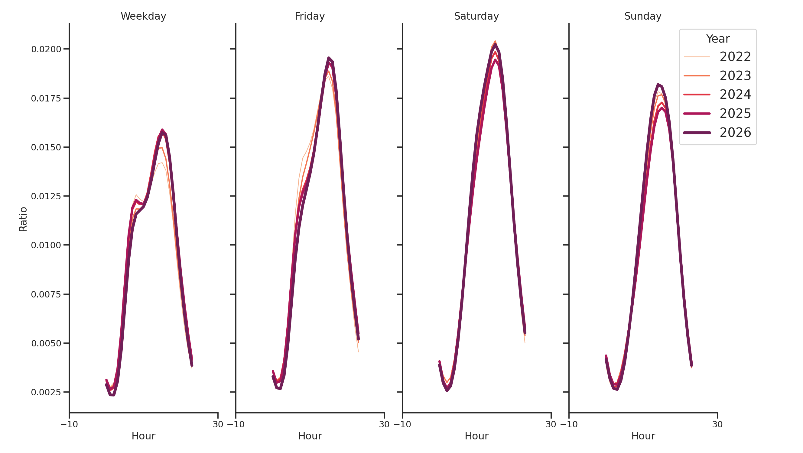 Ferries Day of Week and Hour of Day Profiles