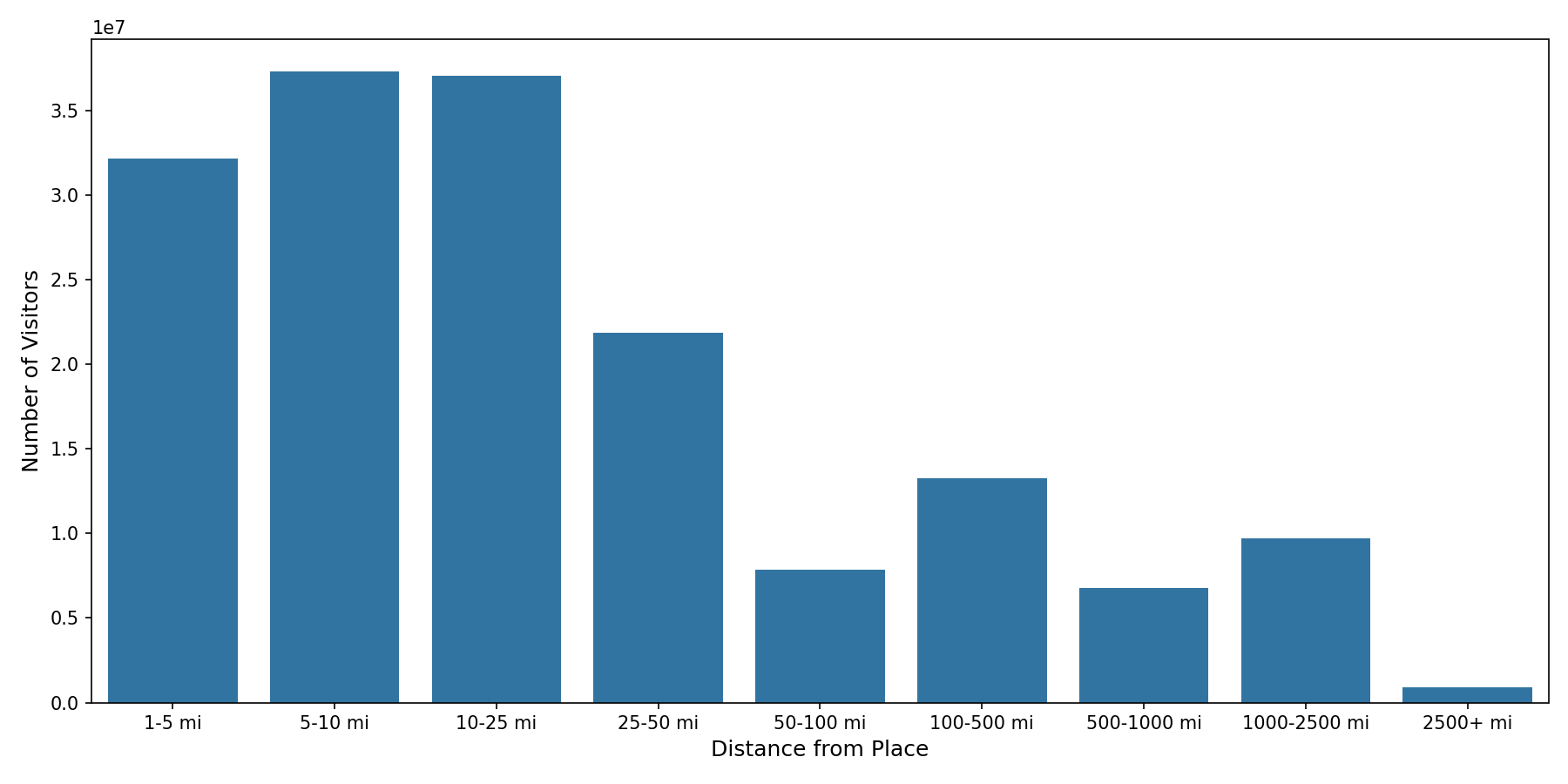 Ferries Device home to place distance weighted device visits