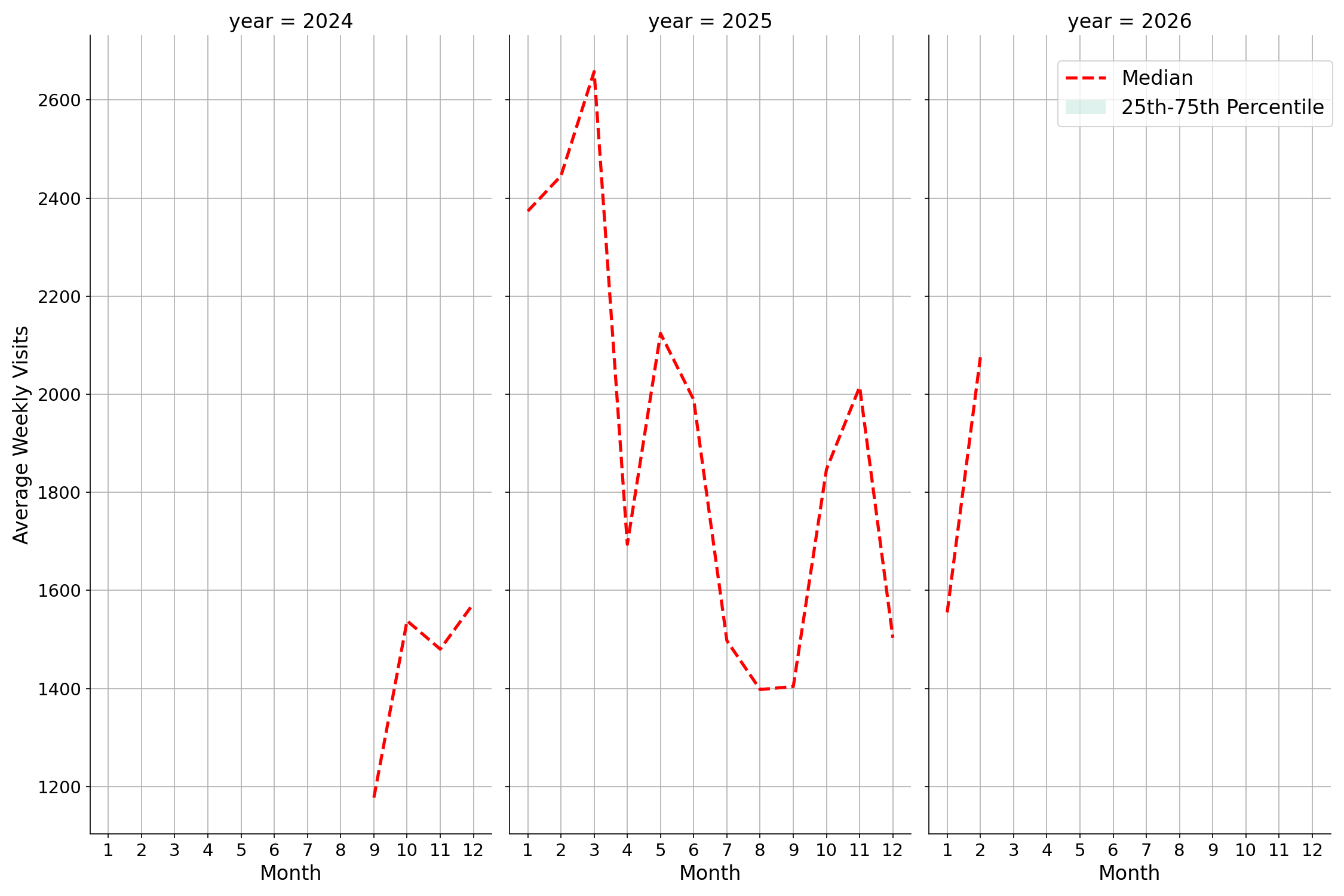 Fire Departments Weekly visits, measured vs. first party data\labeltrends
