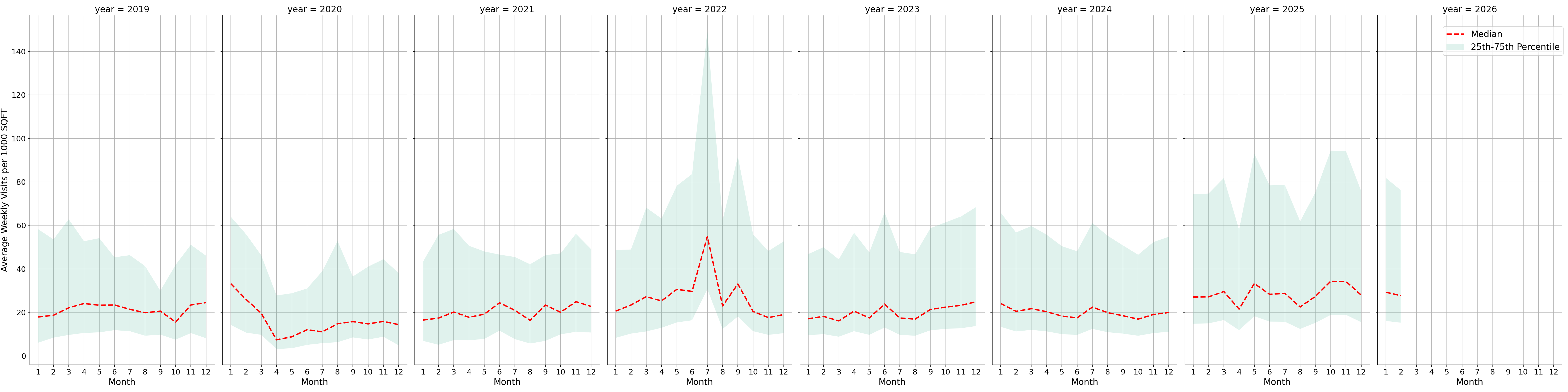 Fire Departments Standalone Weekly Visits per 1000 SQFT, measured vs. first party data