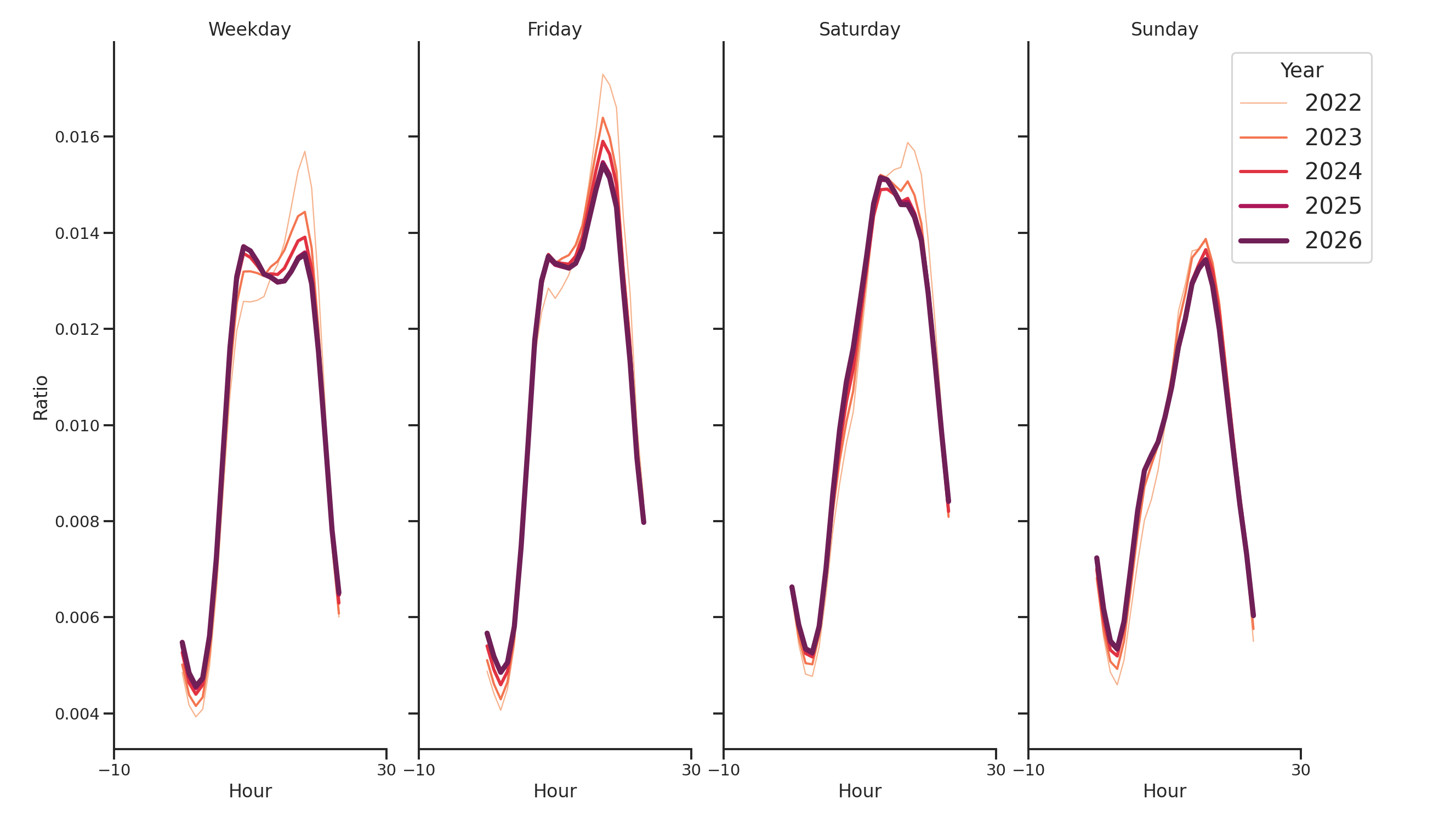 Fire Departments Day of Week and Hour of Day Profiles
