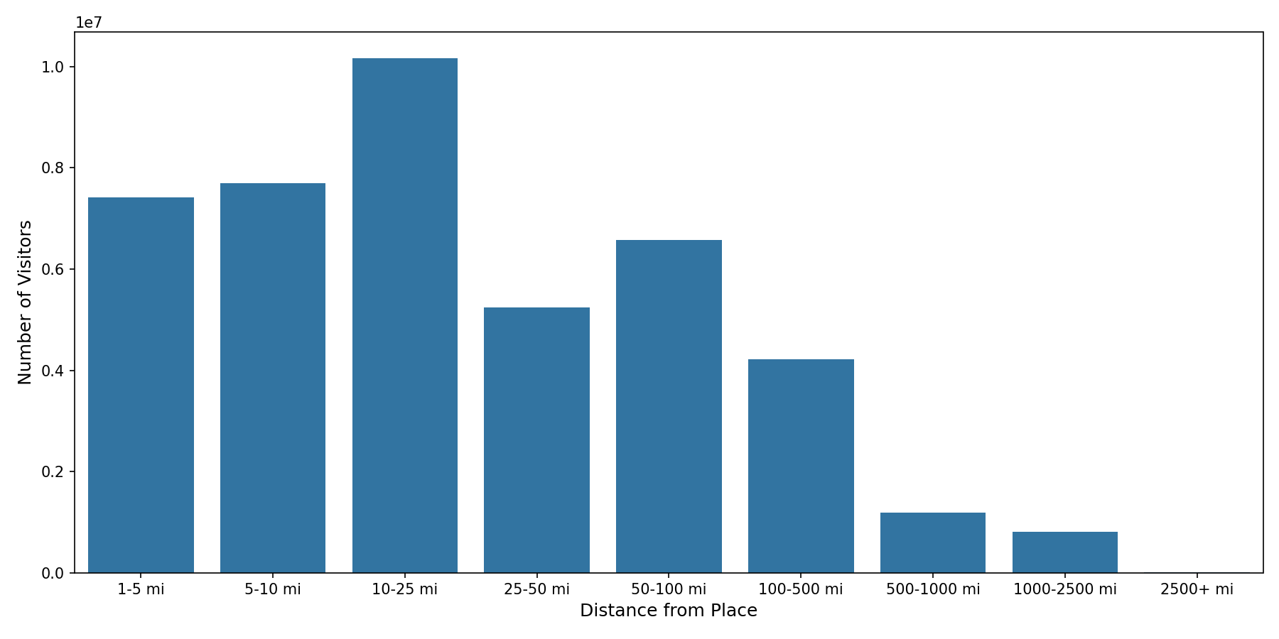 Fire Departments Device home to place distance weighted device visits