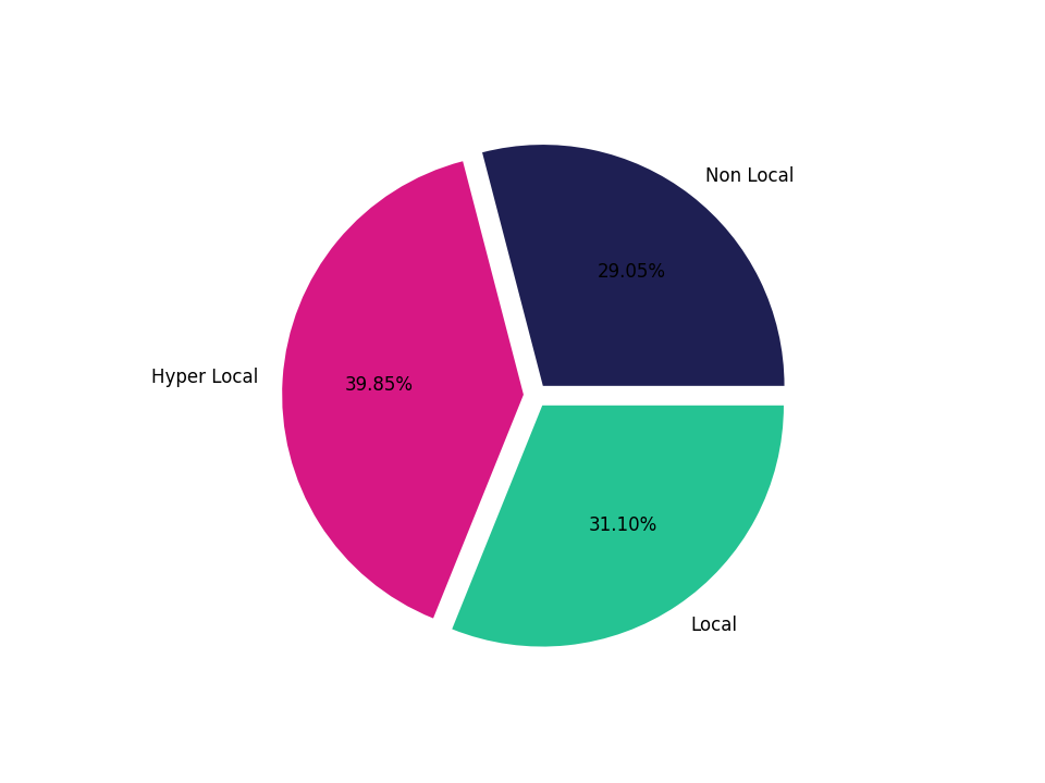Fire Departments Tradeareas visits distribution 