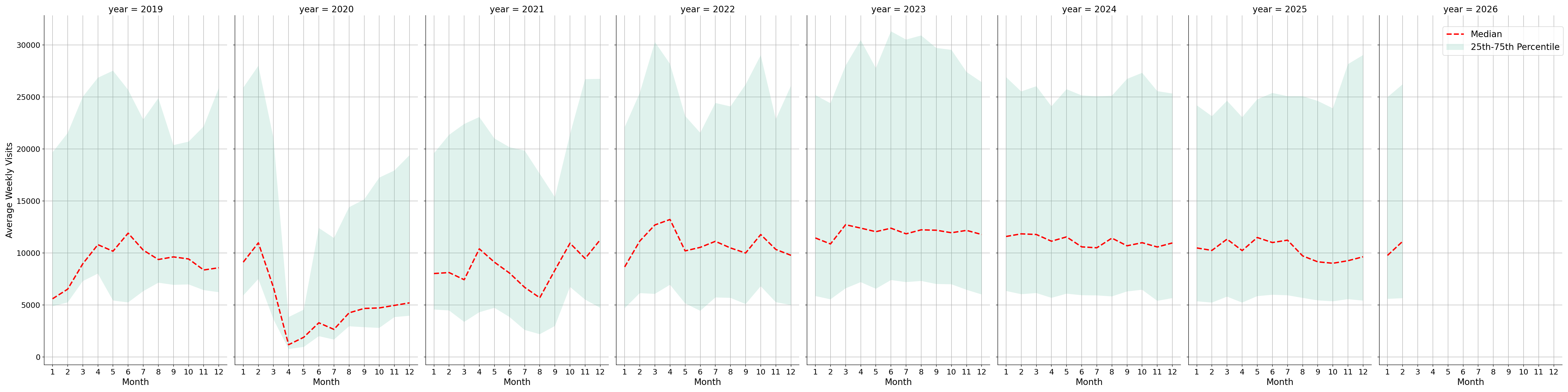 Food Courts Weekly visits, measured vs. first party data\labeltrends