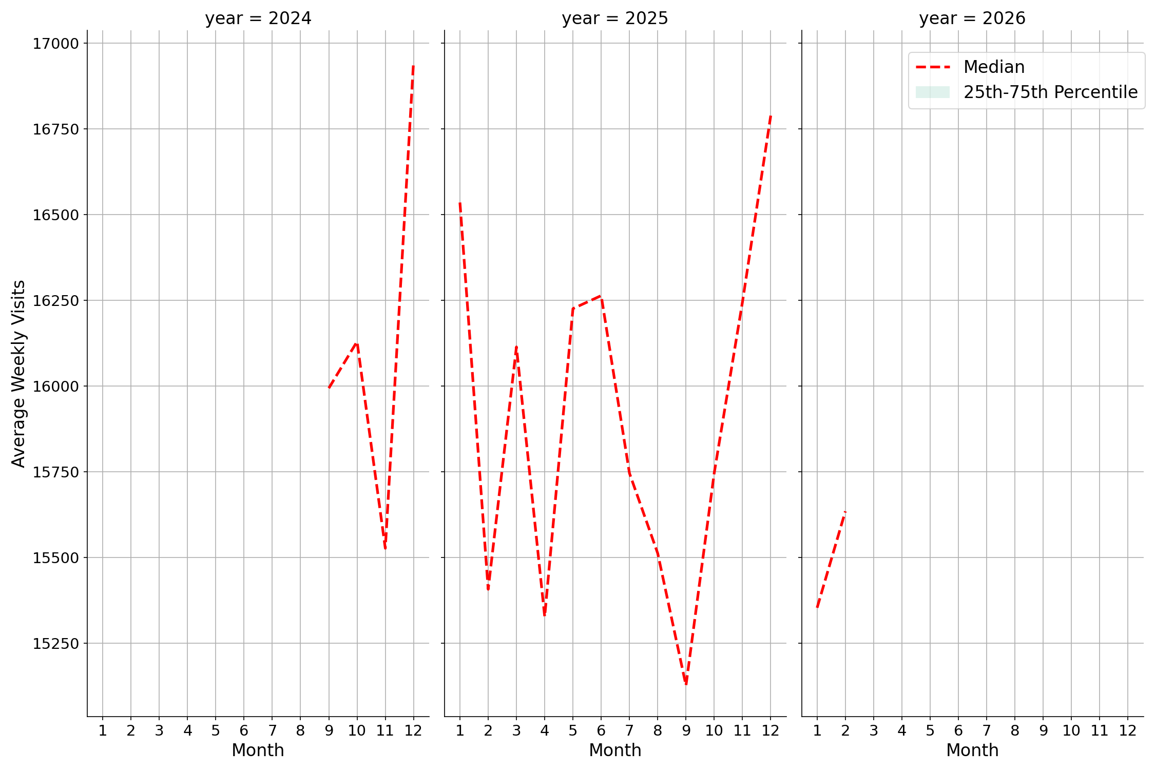 Food Courts Weekly visits, measured vs. first party data\labeltrends