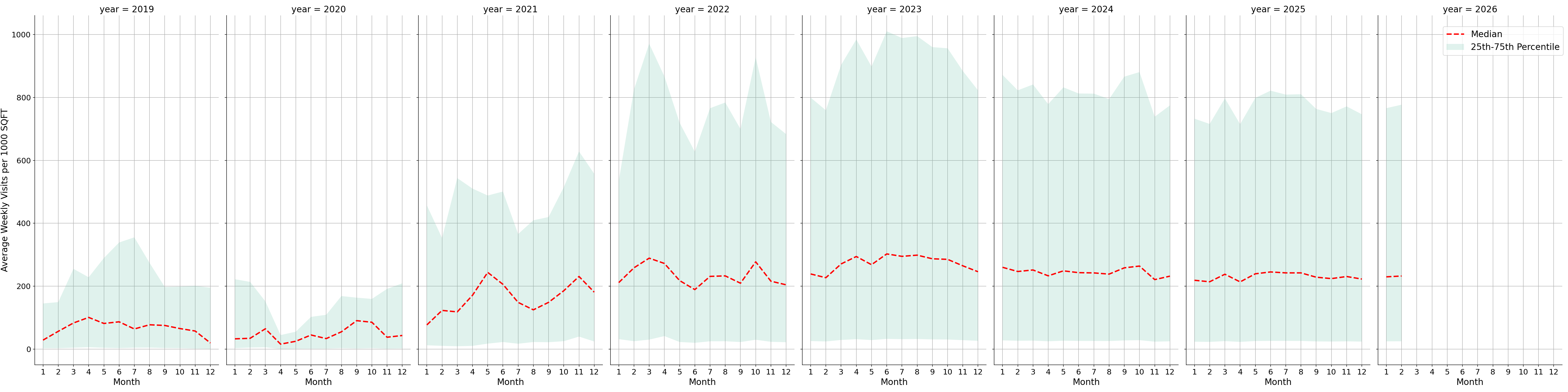 Food Courts Standalone Weekly Visits per 1000 SQFT, measured vs. first party data