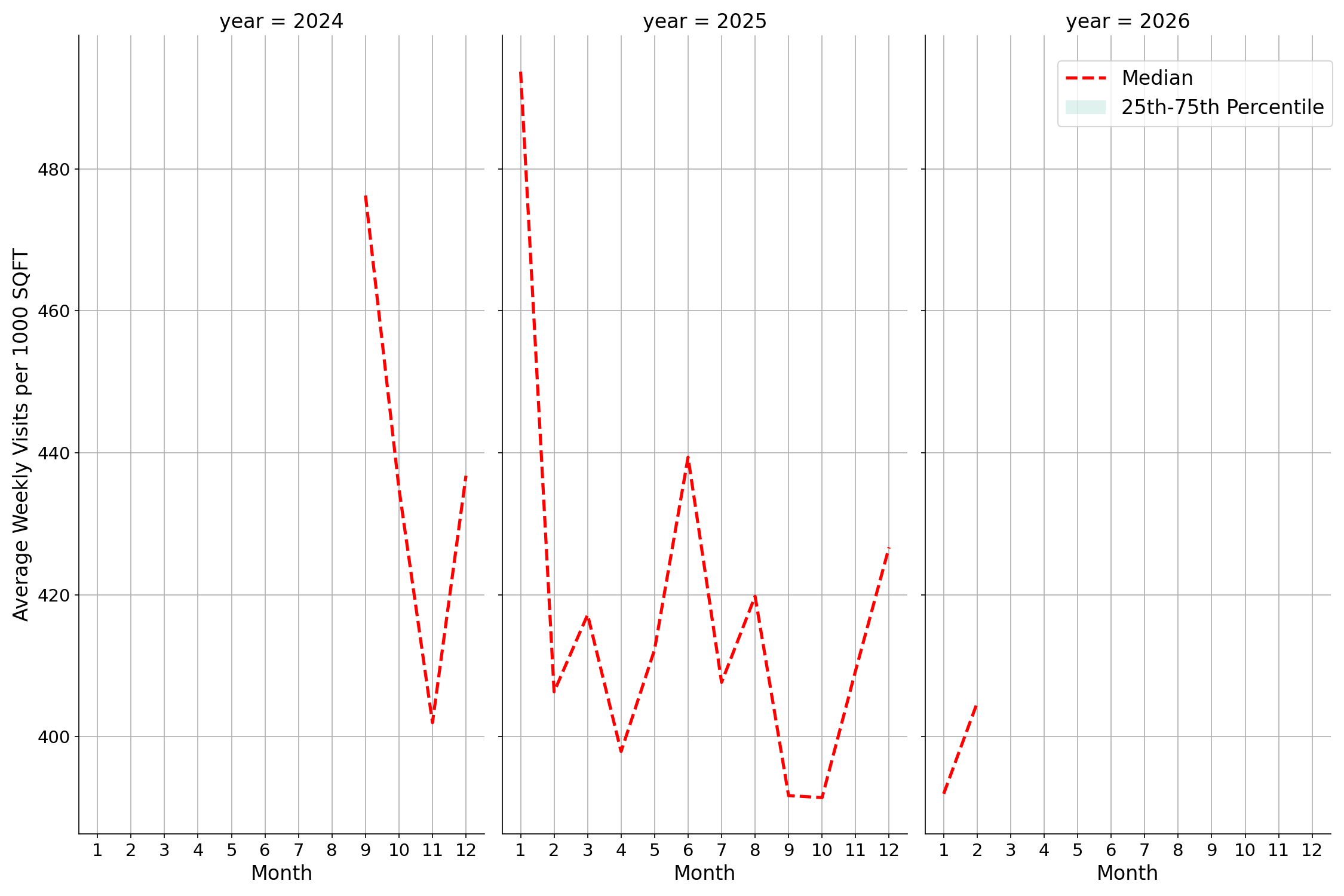 Food Courts Standalone Weekly Visits per 1000 SQFT, measured vs. first party data