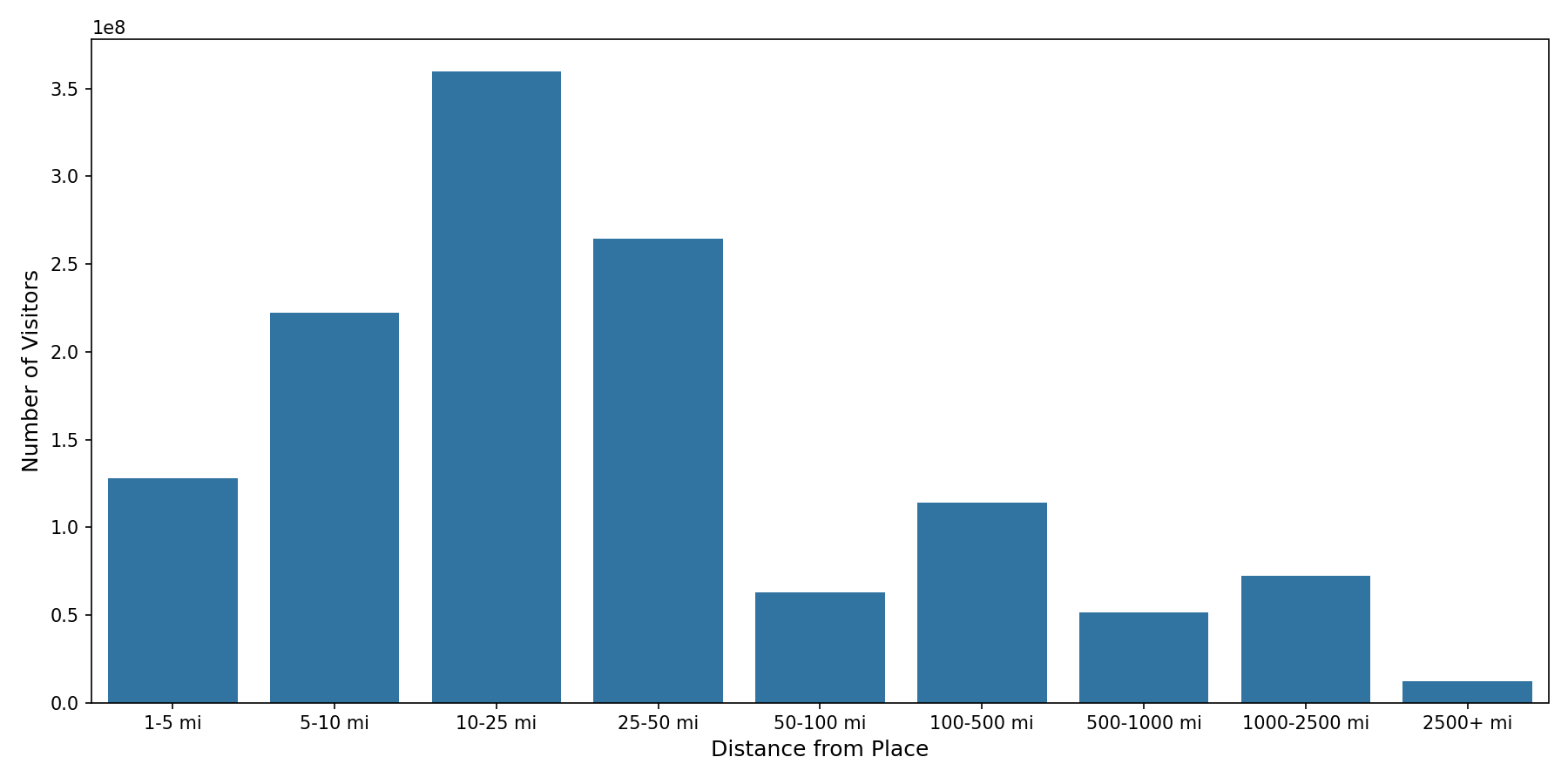 Food Courts Device home to place distance weighted device visits