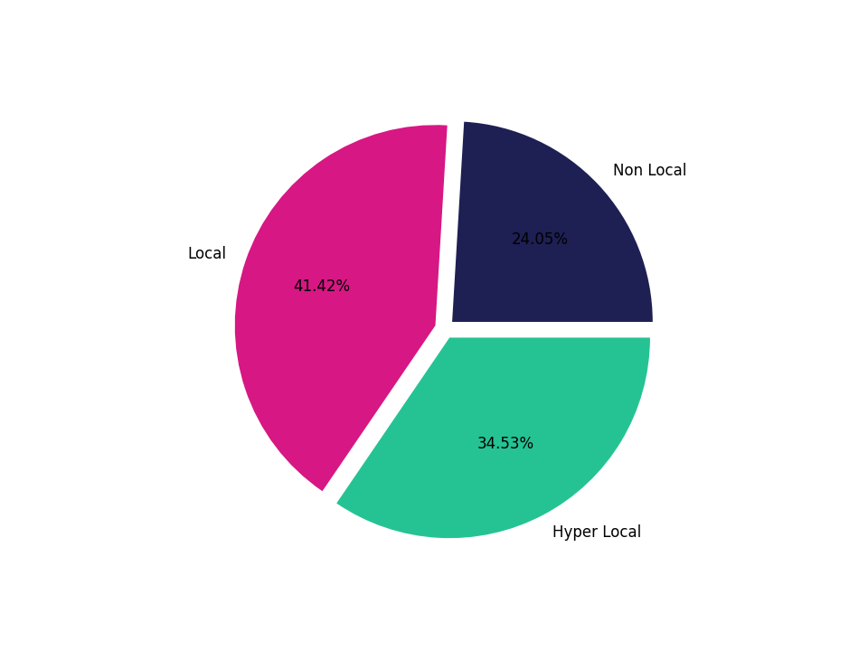Food Courts Tradeareas visits distribution 