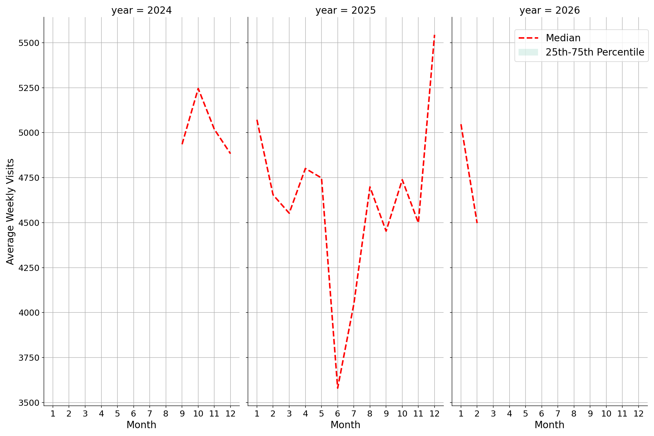 Gas Stations Weekly visits, measured vs. first party data\labeltrends