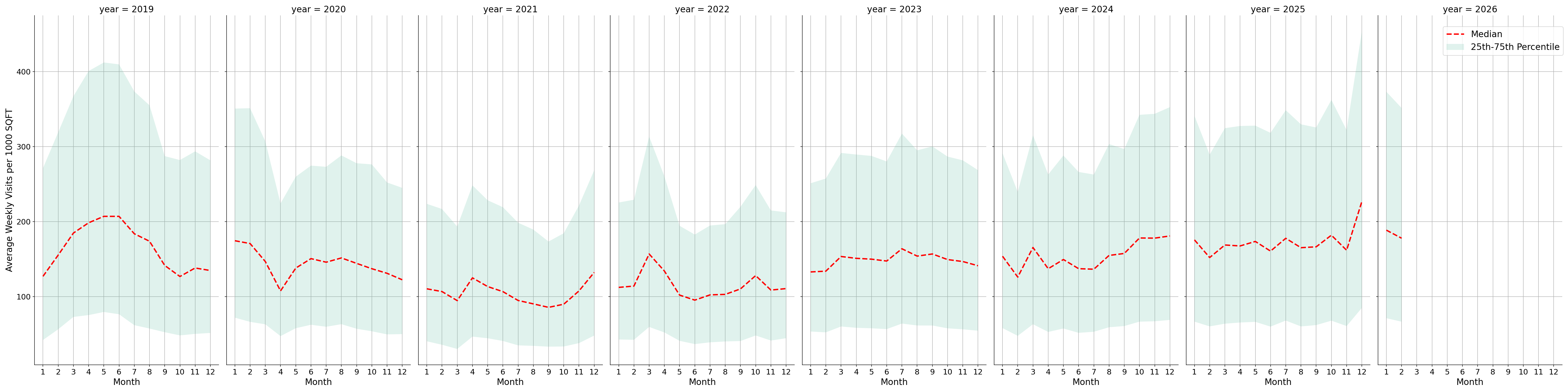 Gas Stations Standalone Weekly Visits per 1000 SQFT, measured vs. first party data