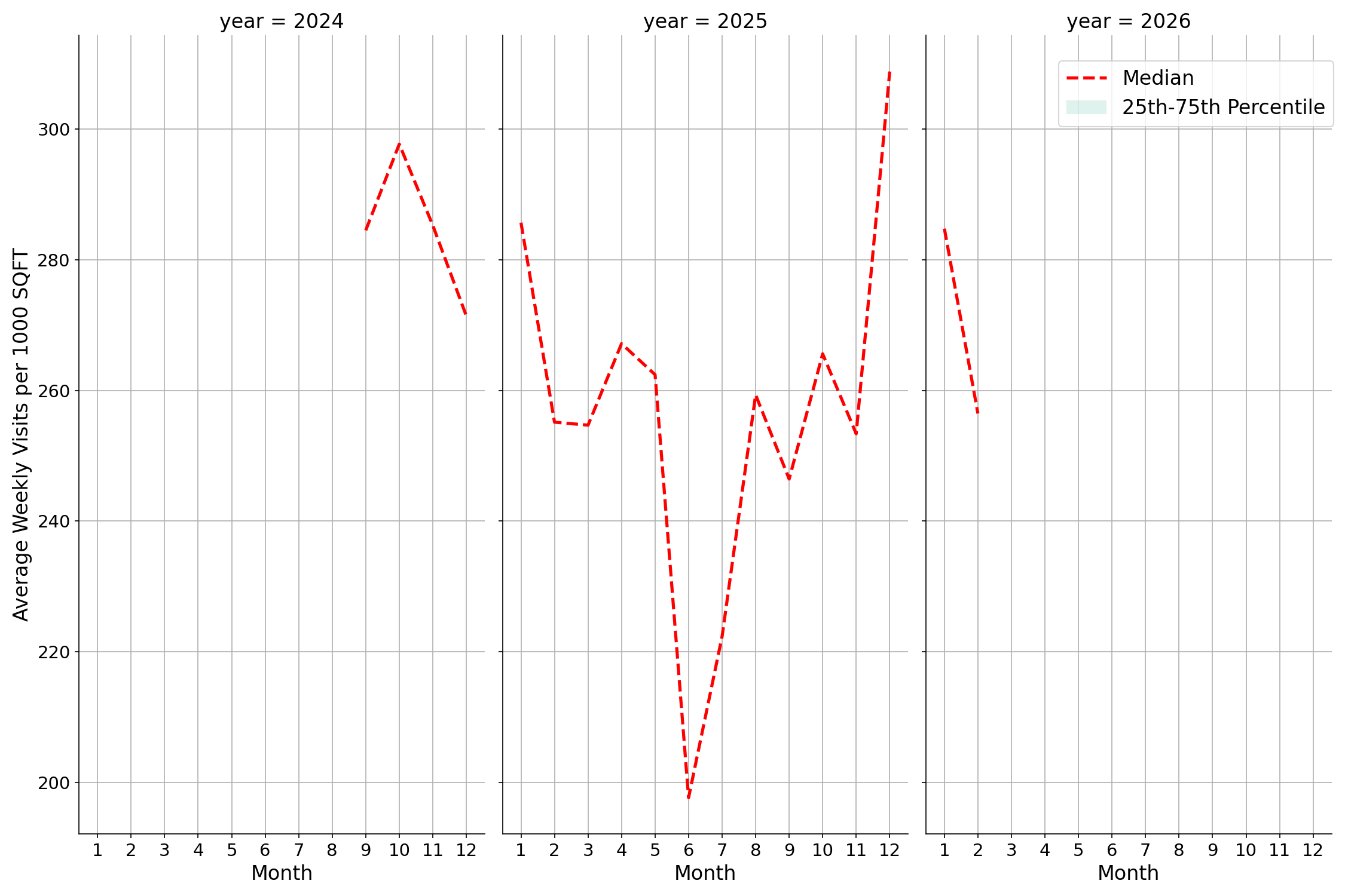 Gas Stations Standalone Weekly Visits per 1000 SQFT, measured vs. first party data