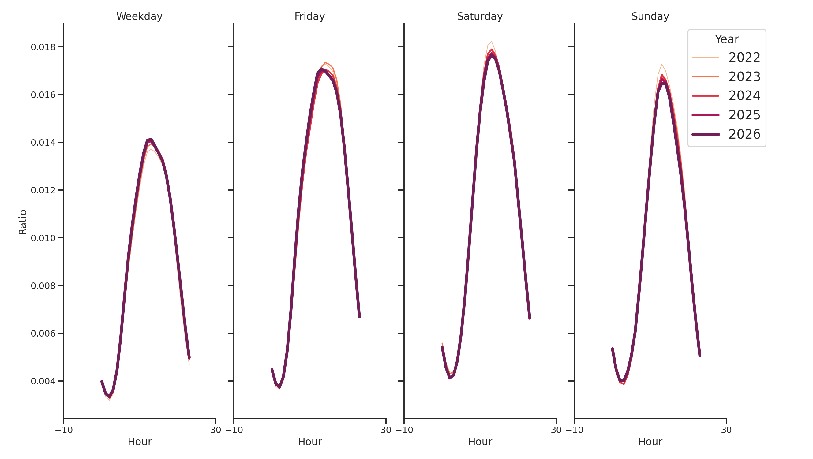Gas Stations Day of Week and Hour of Day Profiles