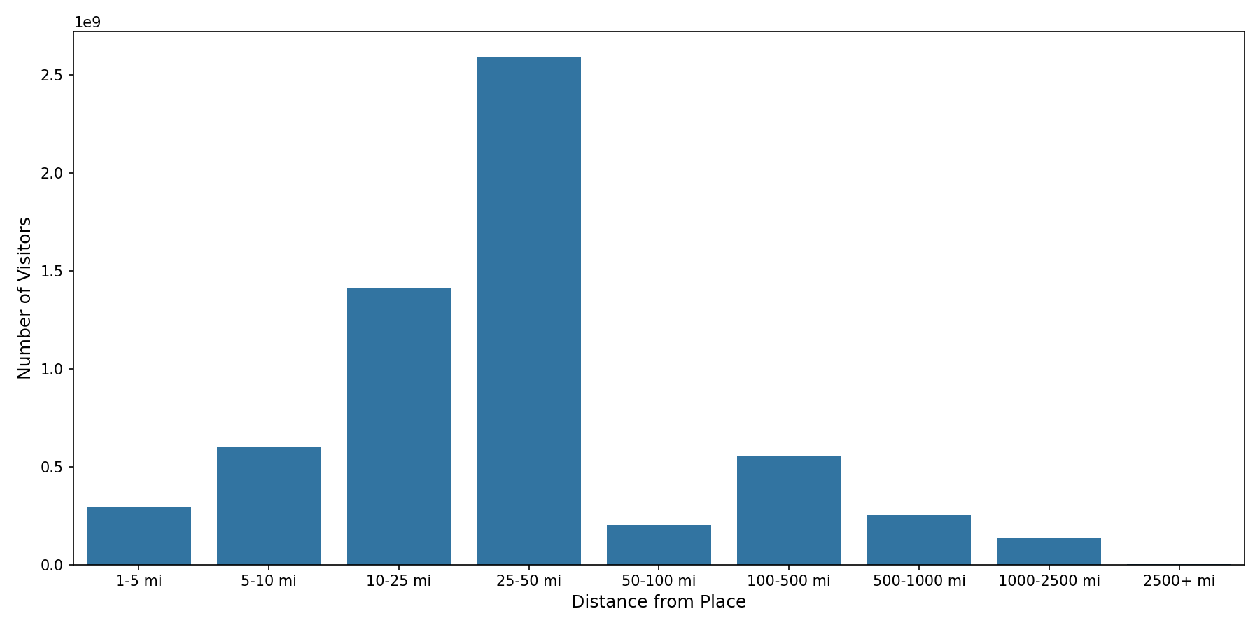 Gas Stations Device home to place distance weighted device visits