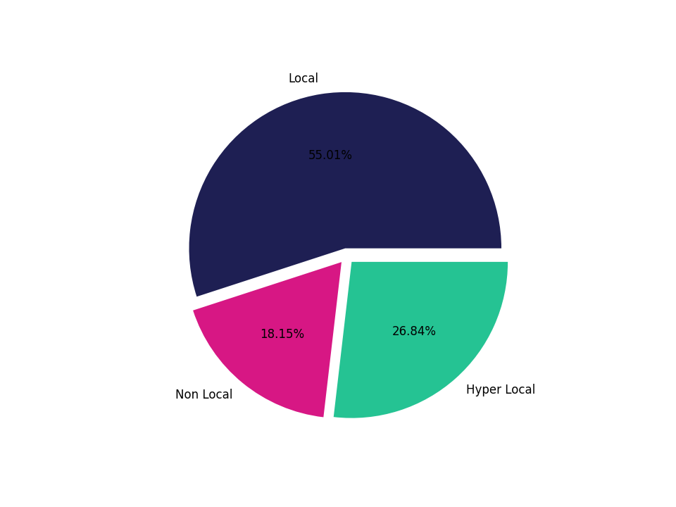 Gas Stations Tradeareas visits distribution 