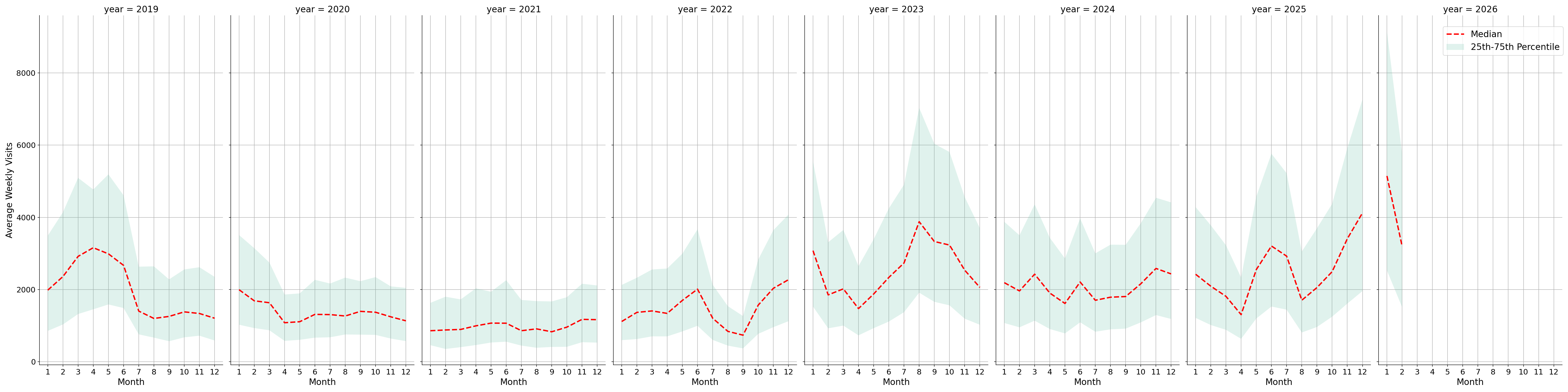 General Aviation Airports Weekly visits, measured vs. first party data\labeltrends