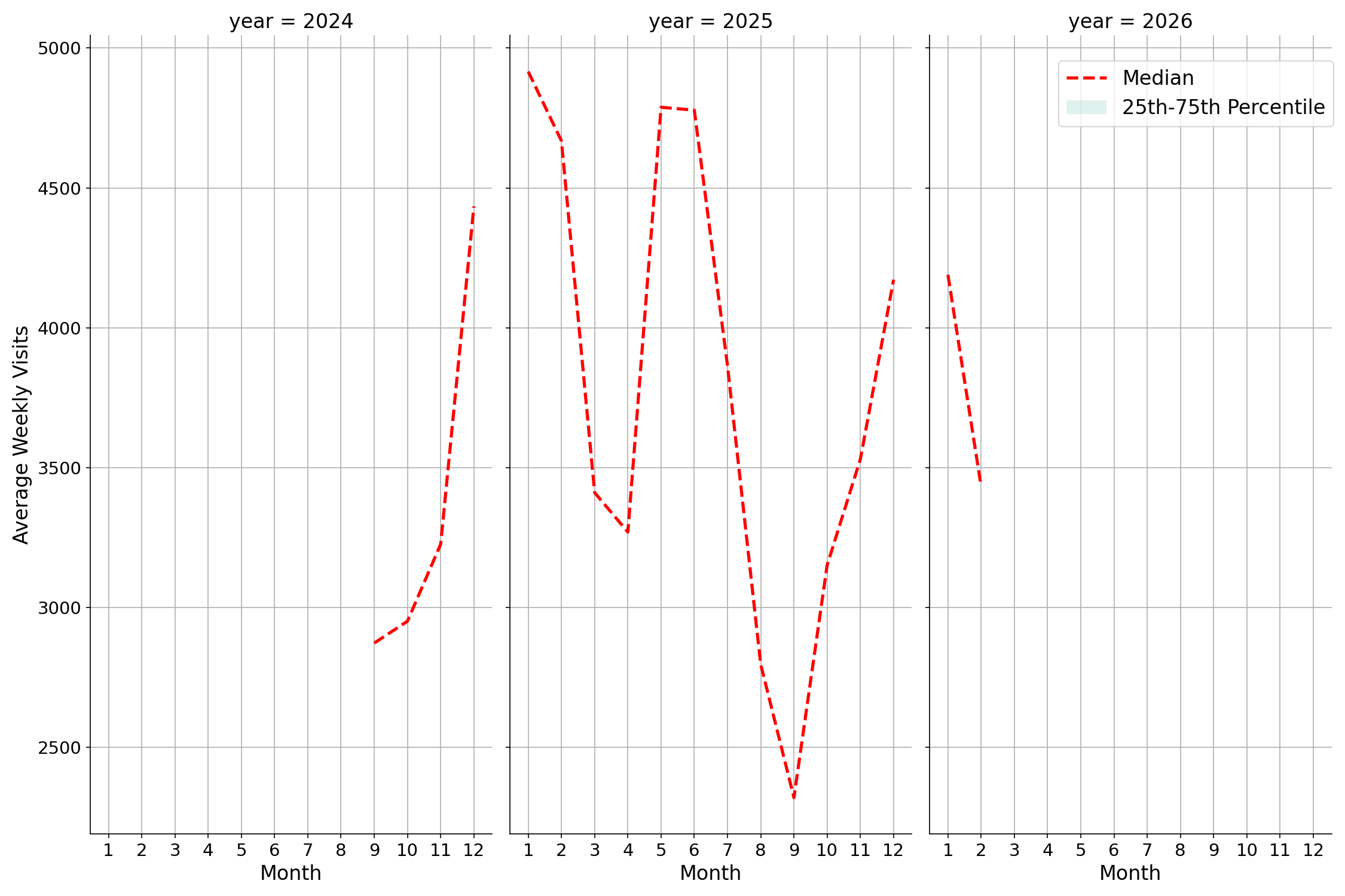 General Aviation Airports Weekly visits, measured vs. first party data\labeltrends