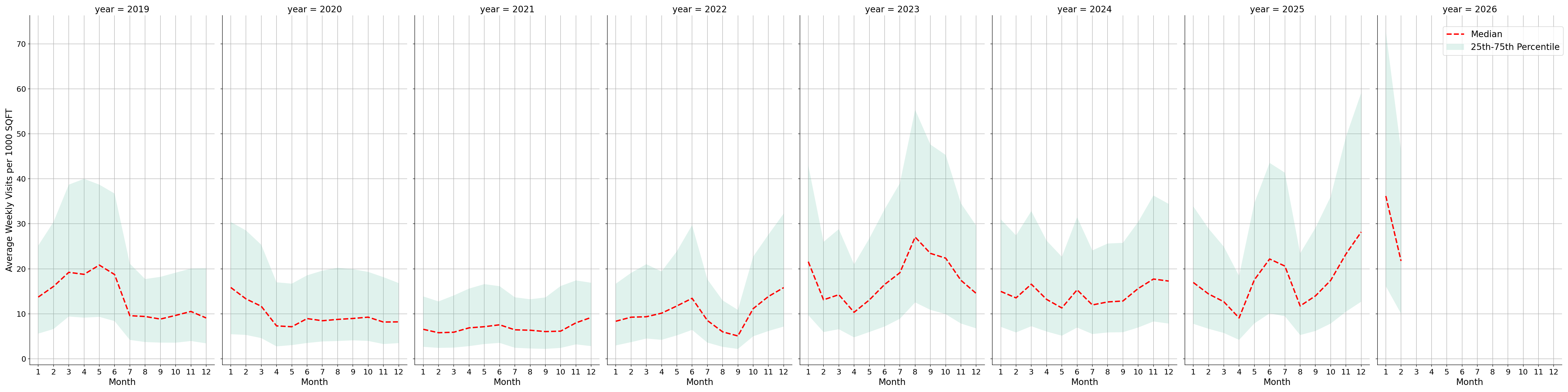 General Aviation Airports Standalone Weekly Visits per 1000 SQFT, measured vs. first party data
