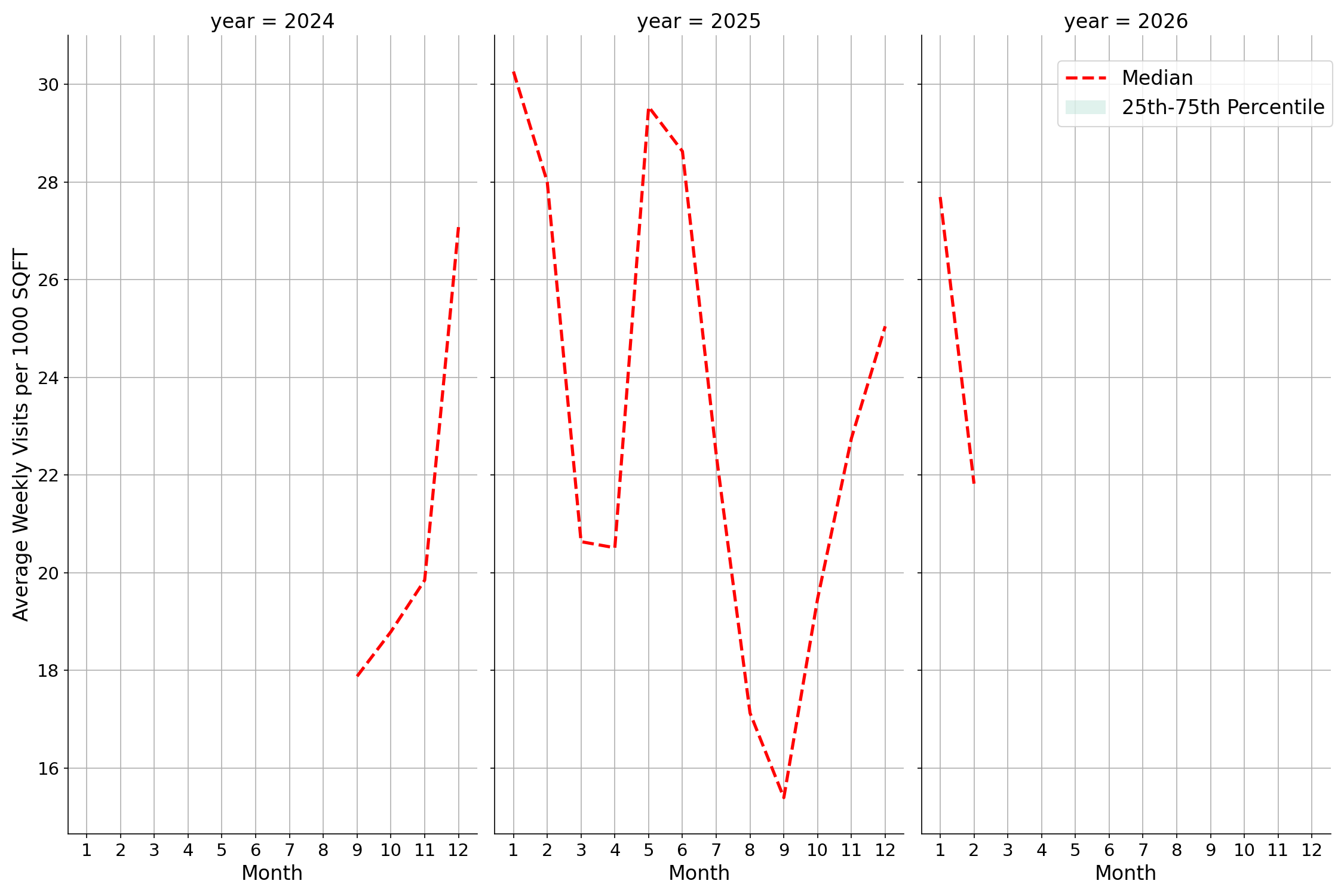 General Aviation Airports Standalone Weekly Visits per 1000 SQFT, measured vs. first party data