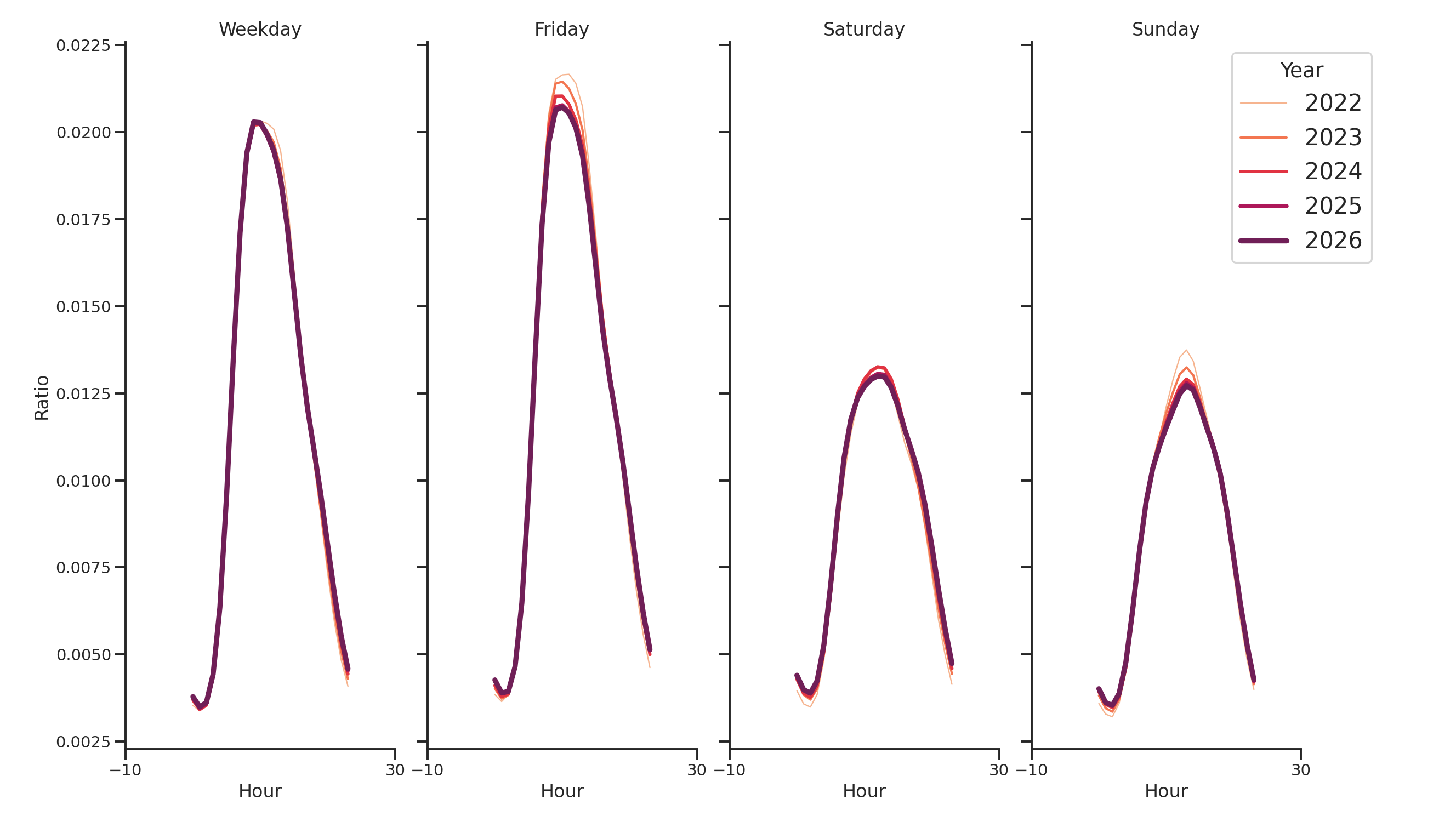 General Aviation Airports Day of Week and Hour of Day Profiles