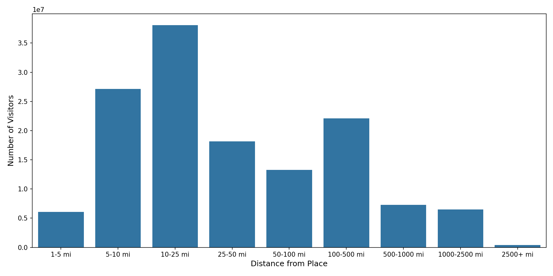 General Aviation Airports Device home to place distance weighted device visits