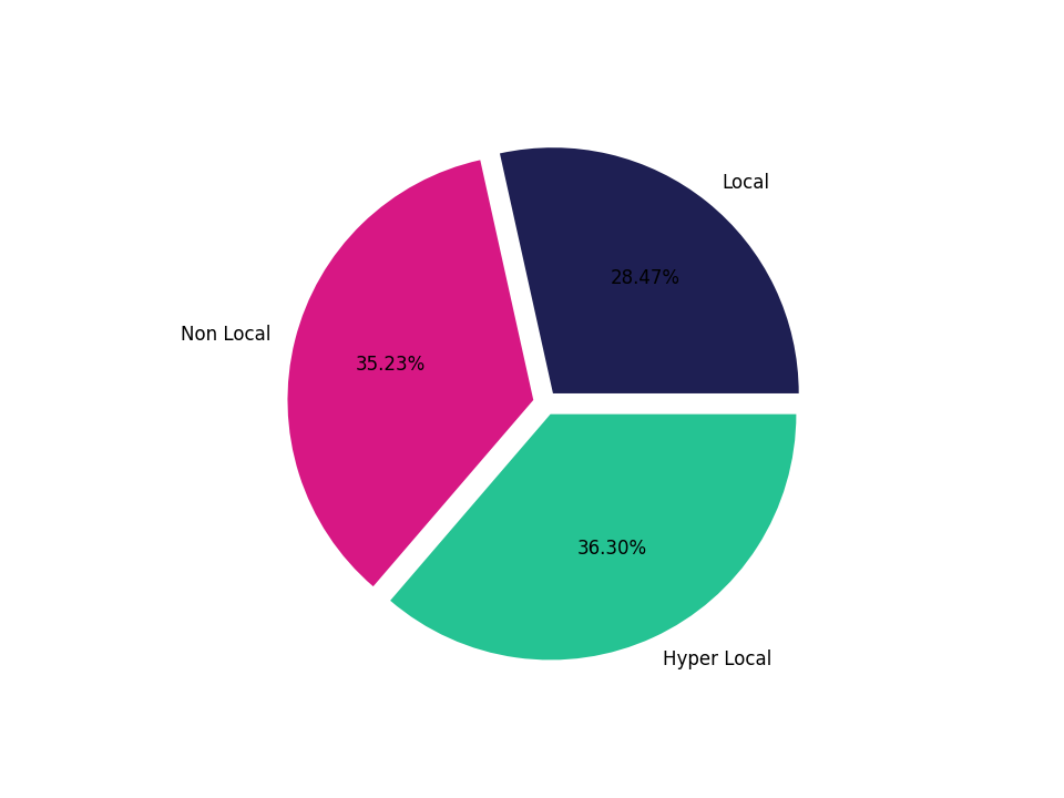 General Aviation Airports Tradeareas visits distribution 