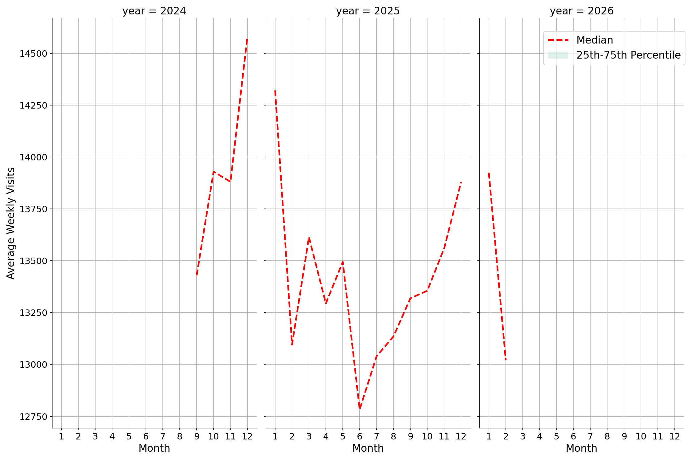 Grocery Stores Weekly visits, measured vs. first party data\labeltrends