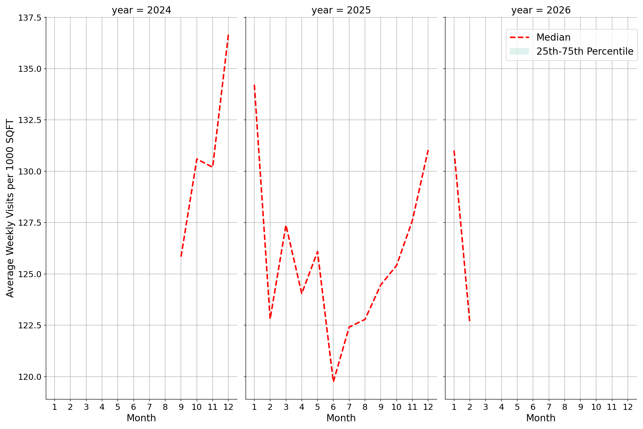 Grocery Stores Standalone Weekly Visits per 1000 SQFT, measured vs. first party data