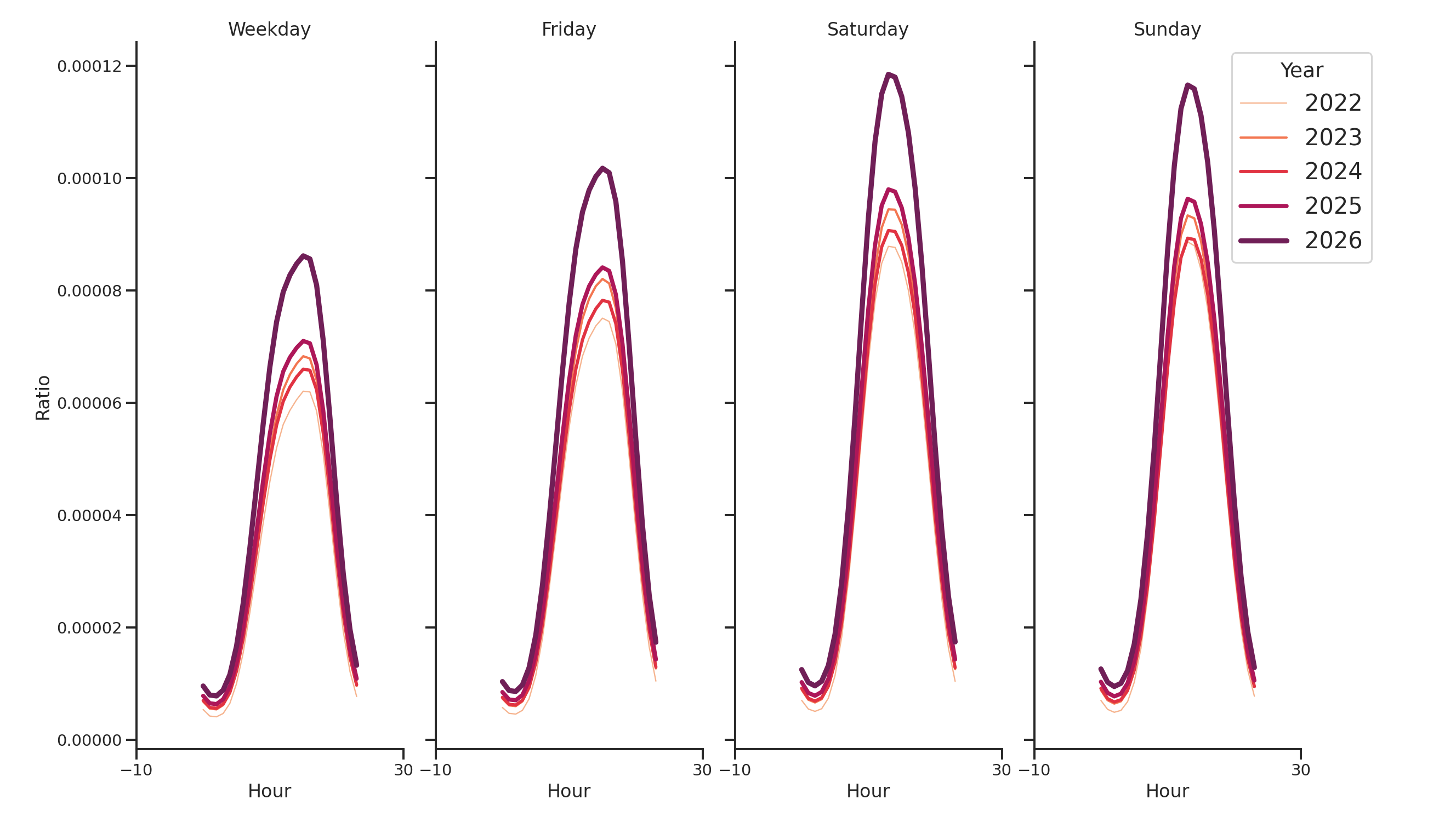 Grocery Stores Day of Week and Hour of Day Profiles