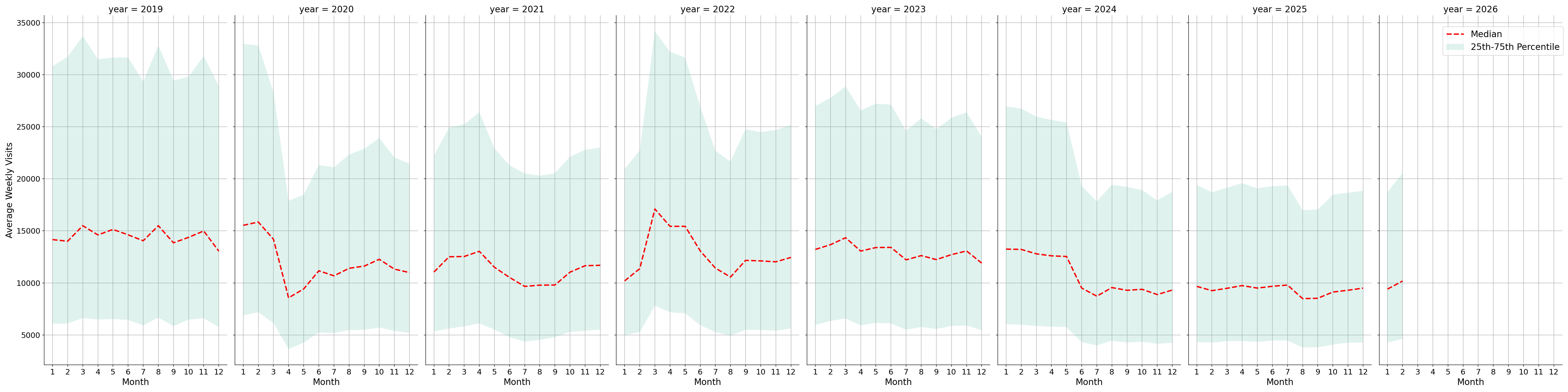 Hospitals Weekly visits, measured vs. first party data\labeltrends