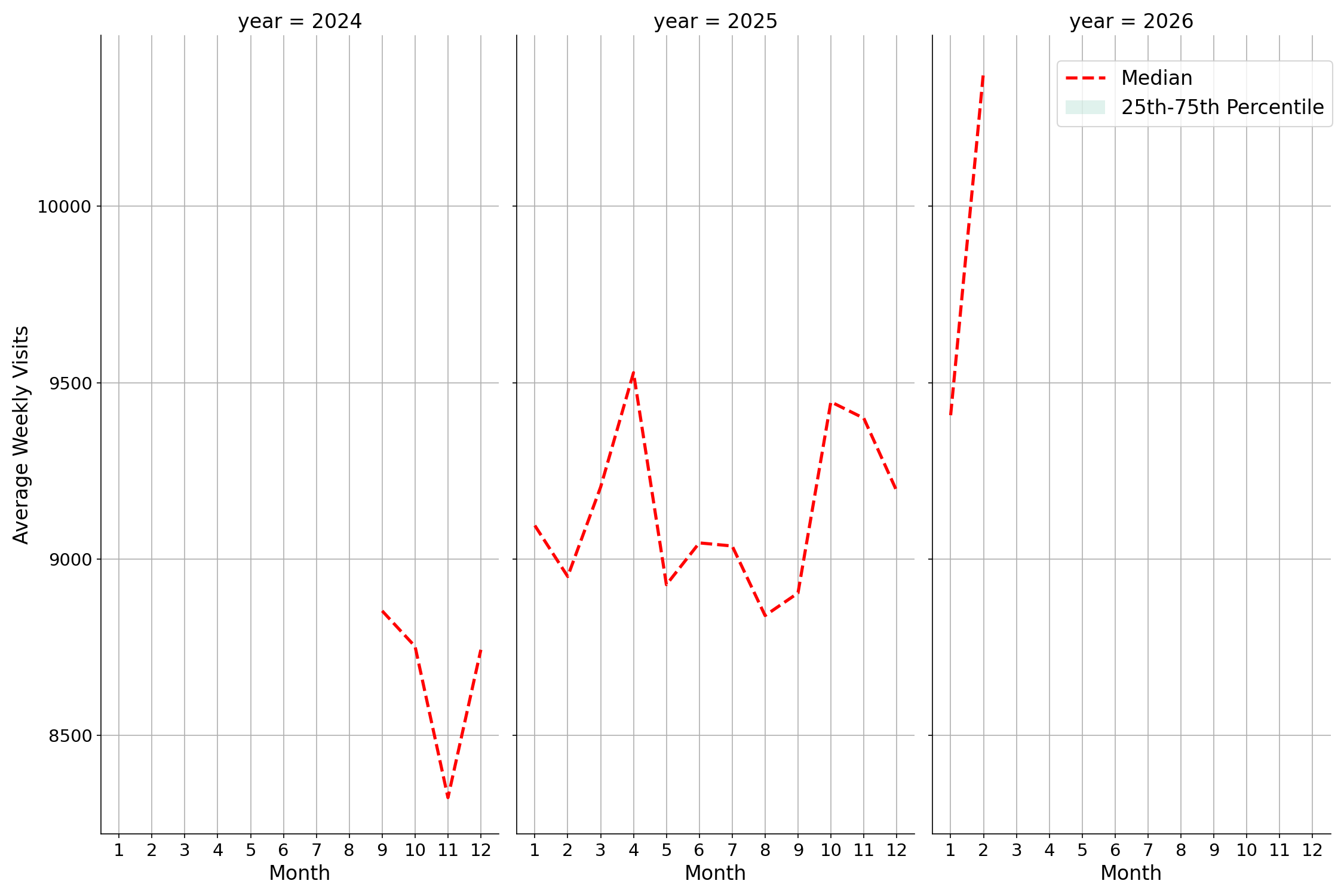 Hospitals Weekly visits, measured vs. first party data\labeltrends