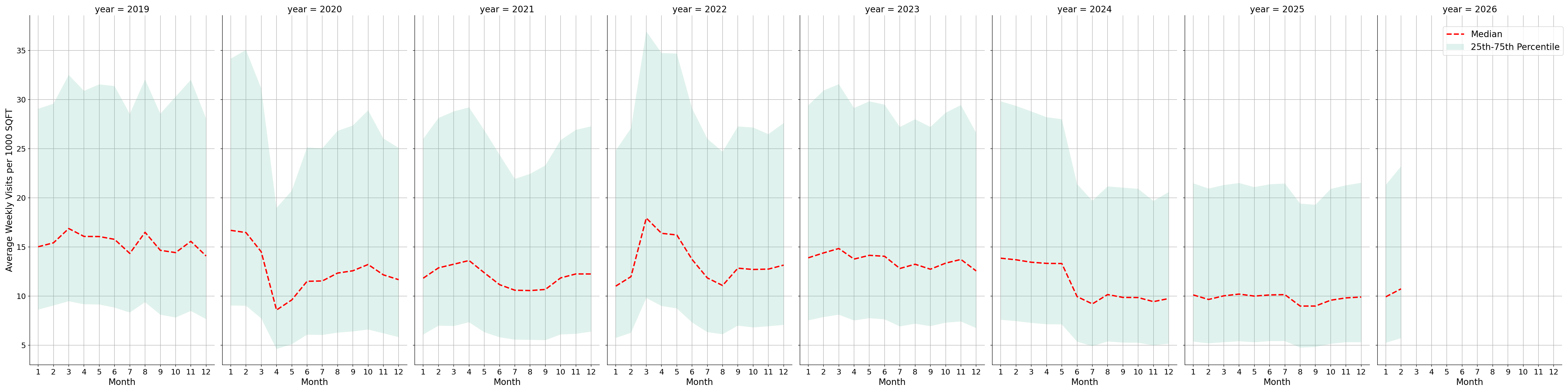 Hospitals Standalone Weekly Visits per 1000 SQFT, measured vs. first party data