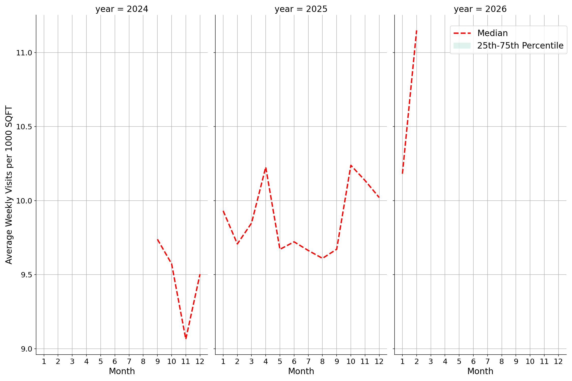 Hospitals Standalone Weekly Visits per 1000 SQFT, measured vs. first party data