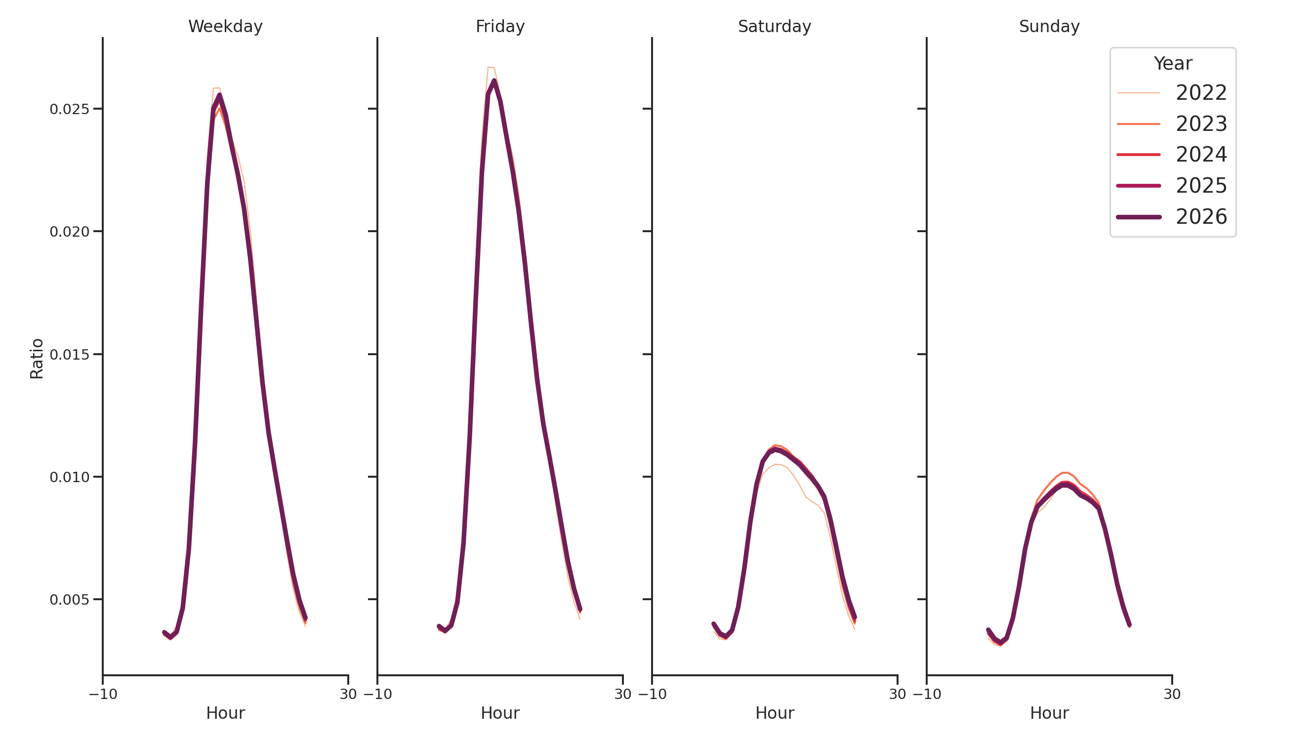 Hospitals Day of Week and Hour of Day Profiles