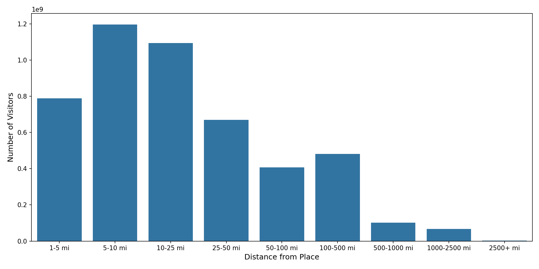Hospitals Device home to place distance weighted device visits