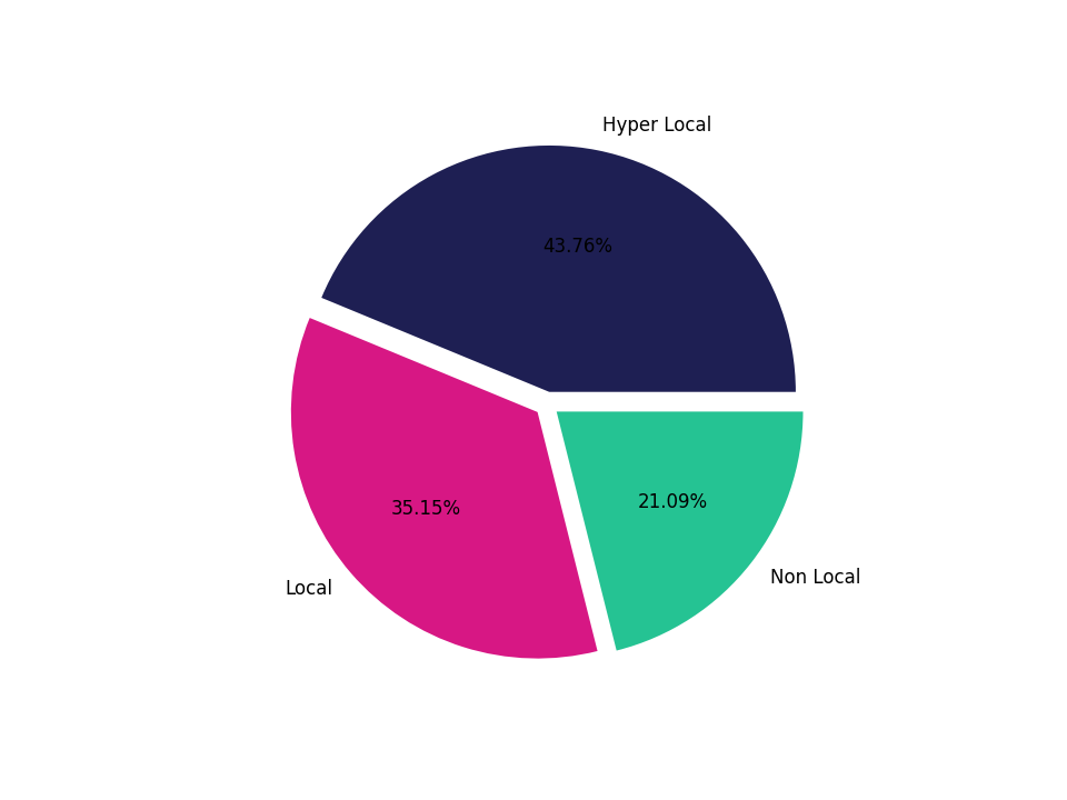 Hospitals Tradeareas visits distribution 